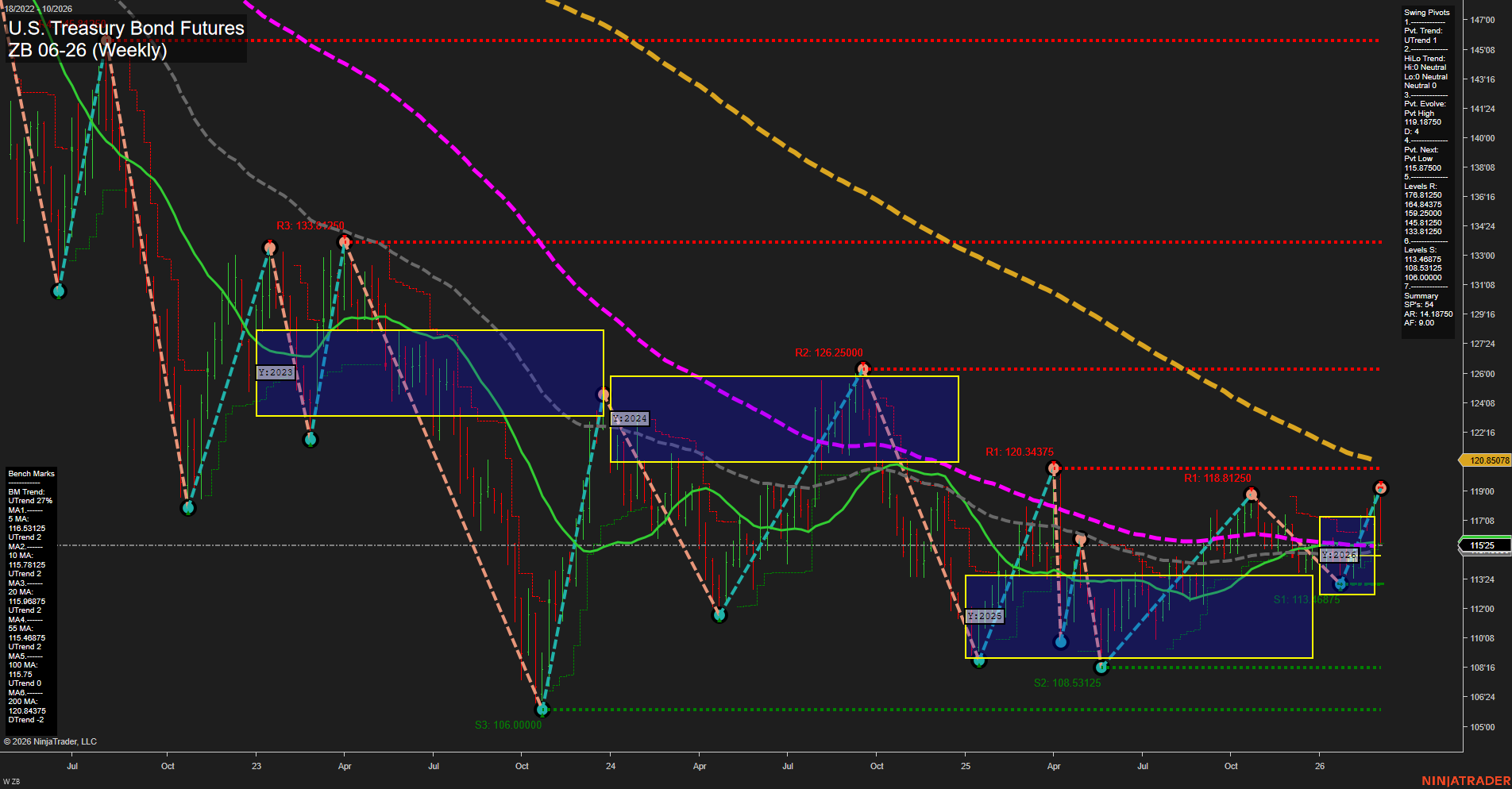 ZB U.S. Treasury Bond Futures Weekly Chart Analysis: 2026-Mar-06 07:13 CT