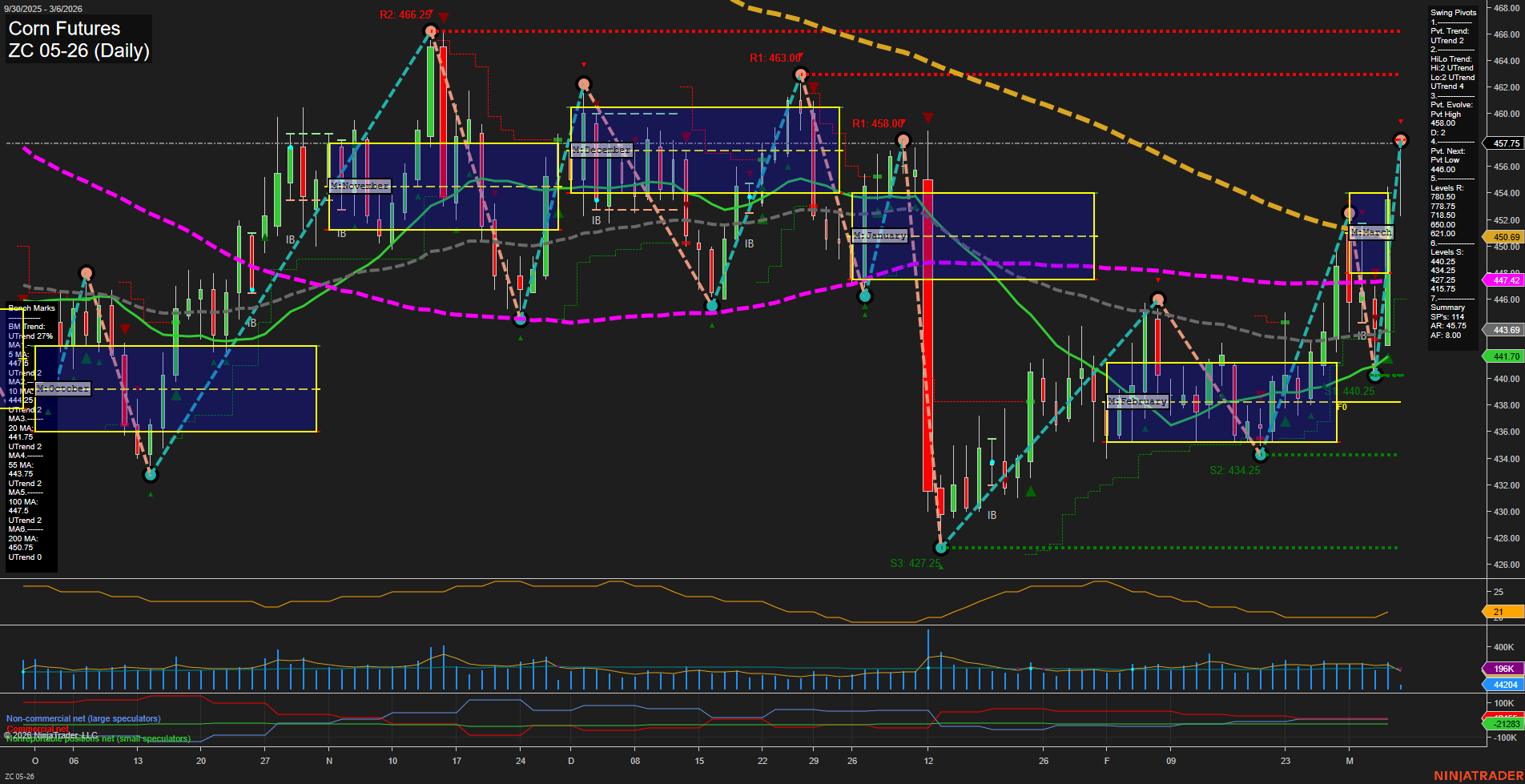ZC Corn Futures Daily Chart Analysis: 2026-Mar-06 07:13 CT