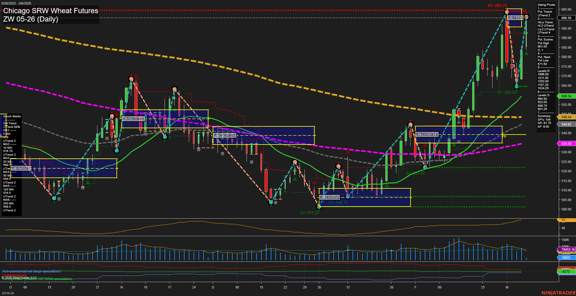 ZW Chicago SRW Wheat Futures Daily Chart Analysis: 2026-Mar-06 07:14 CT