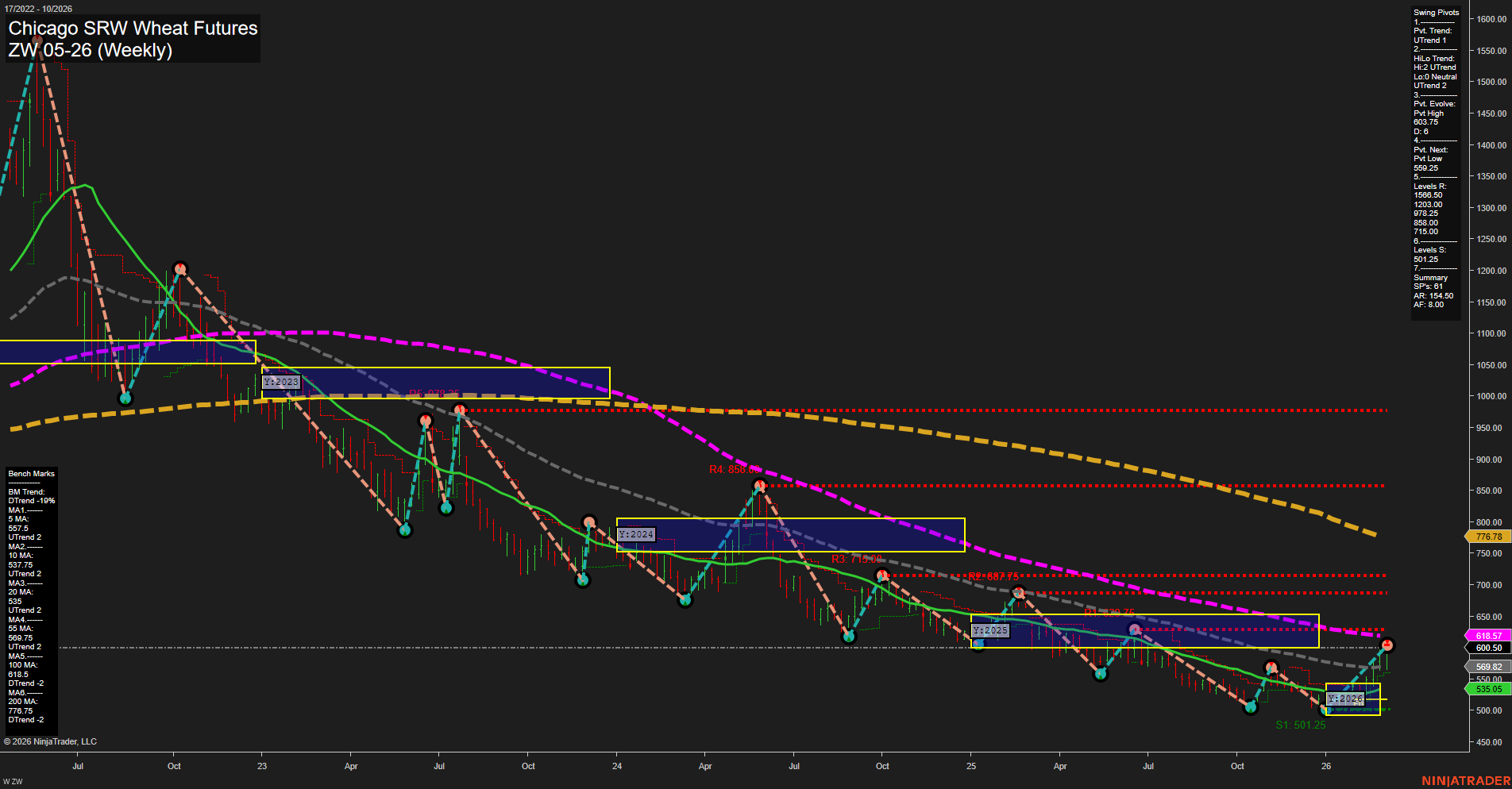 ZW Chicago SRW Wheat Futures Weekly Chart Analysis: 2026-Mar-06 07:14 CT