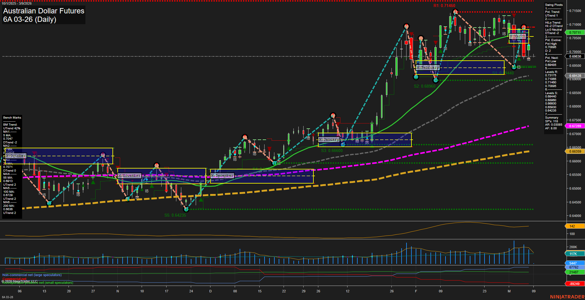 6A Australian Dollar Futures Daily Chart Analysis: 2026-Mar-08 18:00 CT