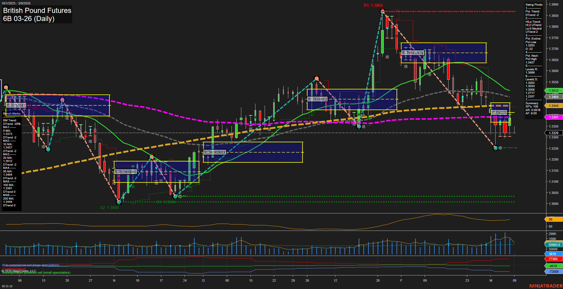 6B British Pound Futures Daily Chart Analysis: 2026-Mar-08 18:00 CT
