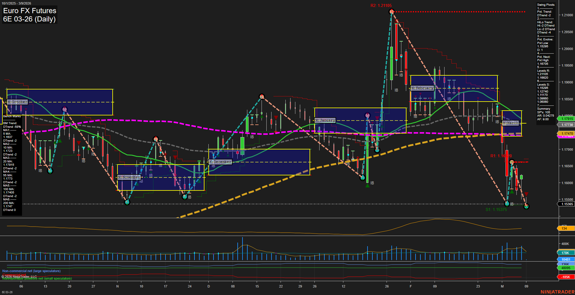 6E Euro FX Futures Daily Chart Analysis: 2026-Mar-08 18:00 CT