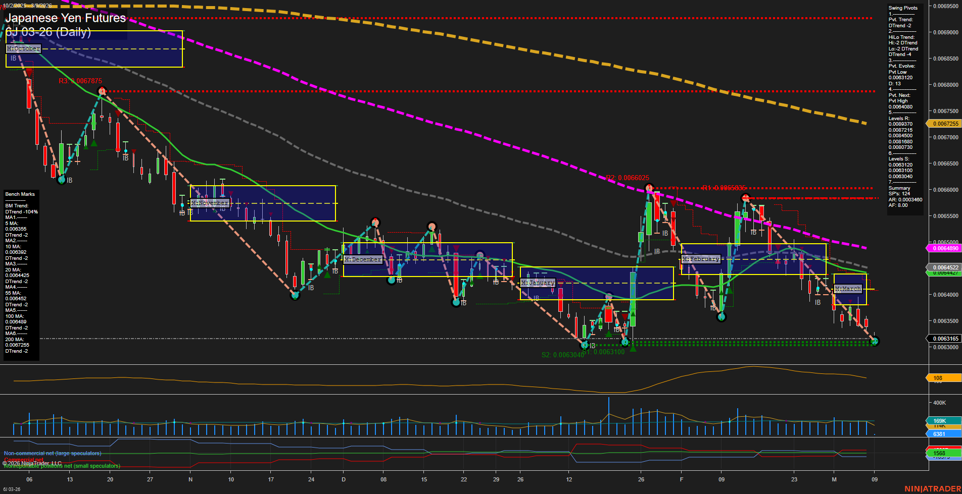 6J Japanese Yen Futures Daily Chart Analysis: 2026-Mar-08 18:01 CT
