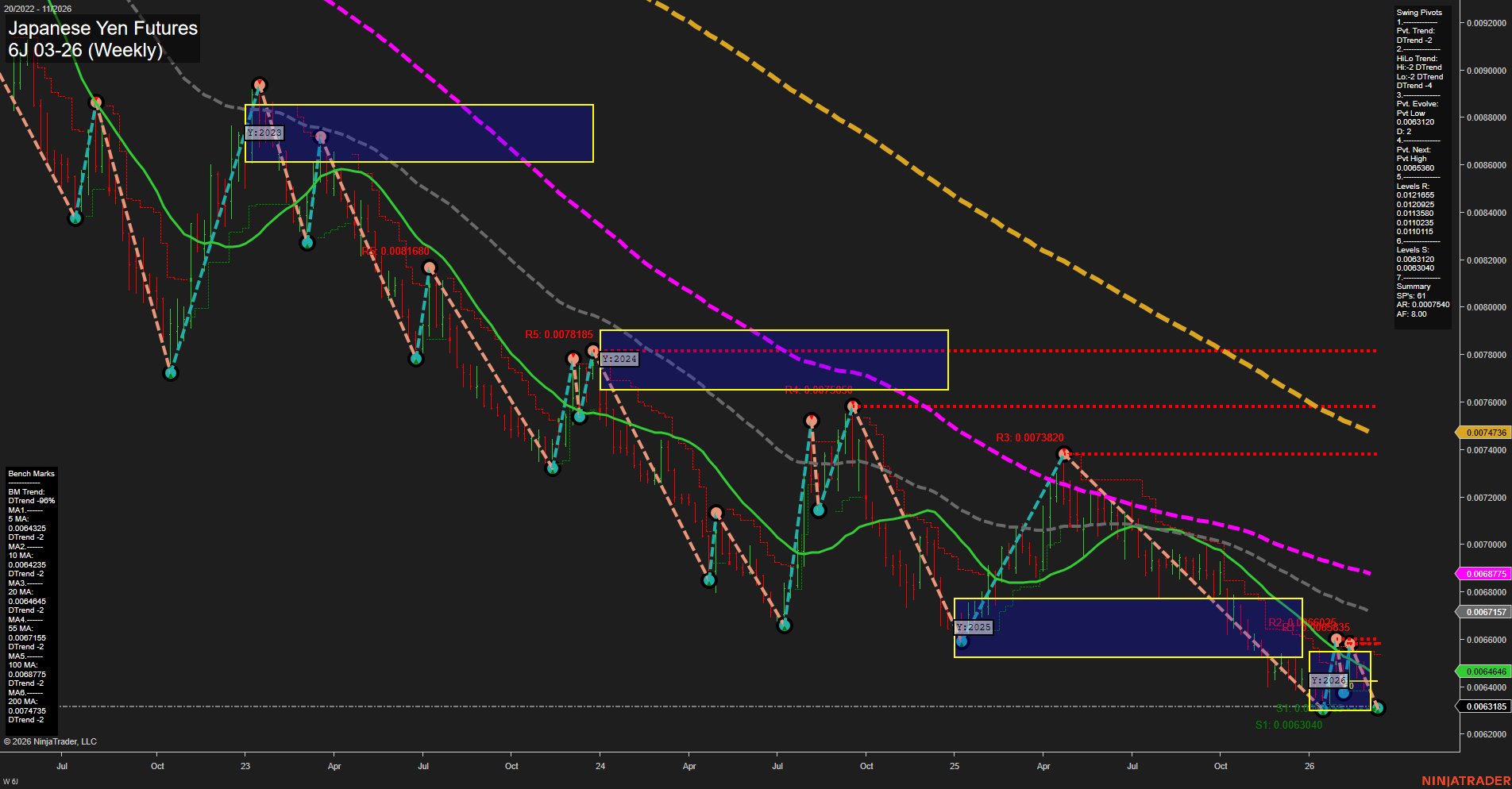 6J Japanese Yen Futures Weekly Chart Analysis: 2026-Mar-08 18:01 CT