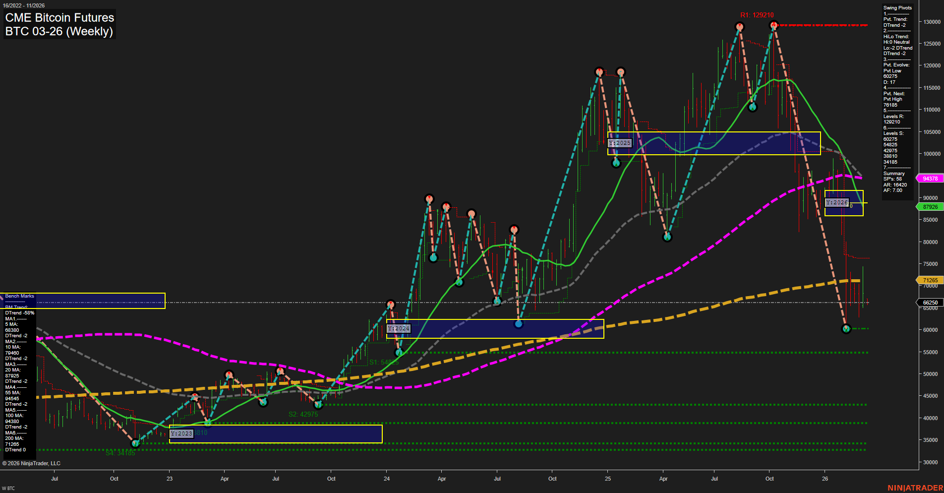 BTC CME Bitcoin Futures Weekly Chart Analysis: 2026-Mar-08 18:01 CT
