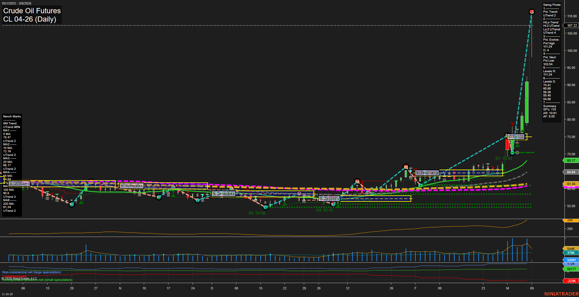 CL Crude Oil Futures Daily Chart Analysis: 2026-Mar-08 18:02 CT