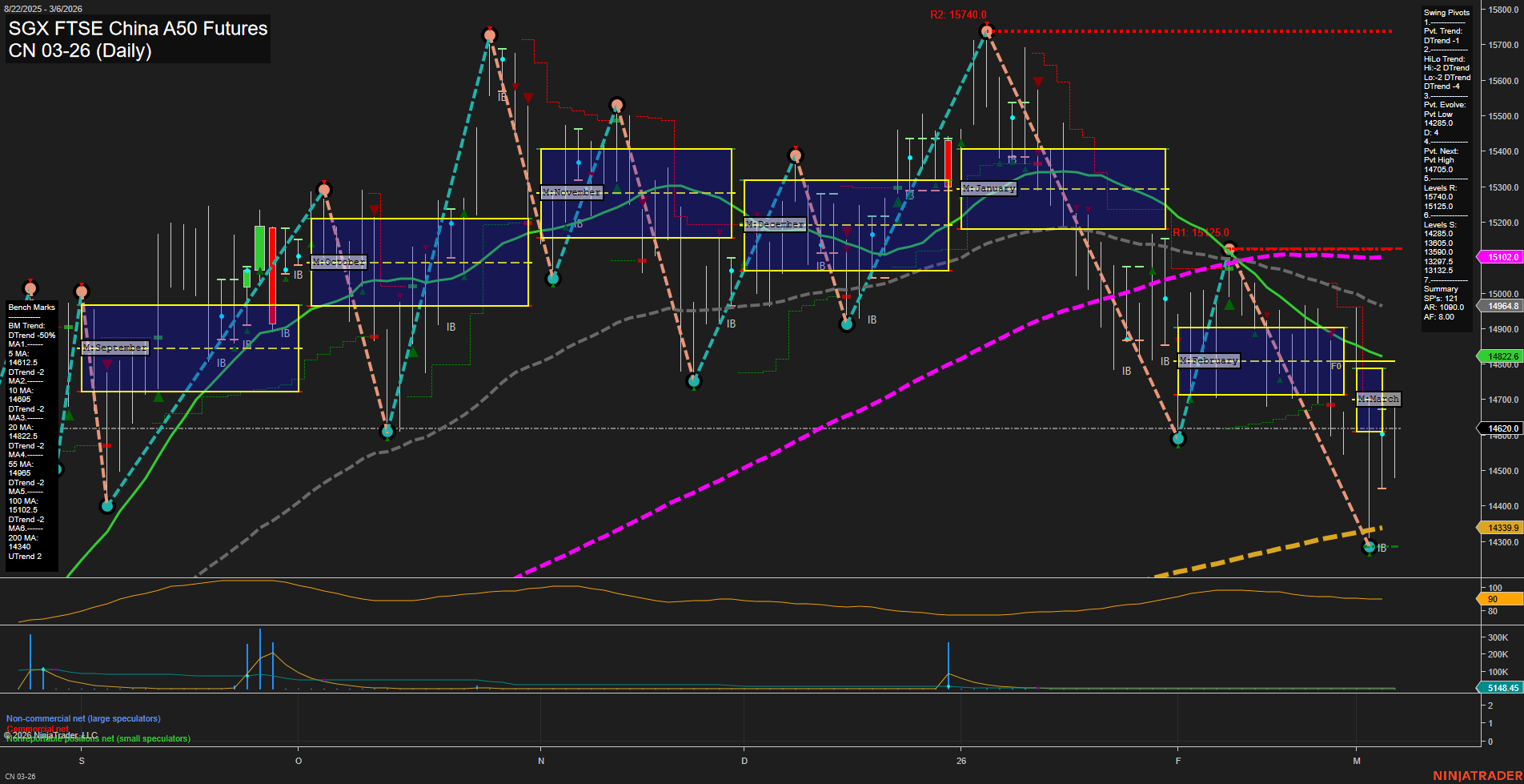 CN SGX FTSE China A50 Futures Daily Chart Analysis: 2026-Mar-08 18:02 CT