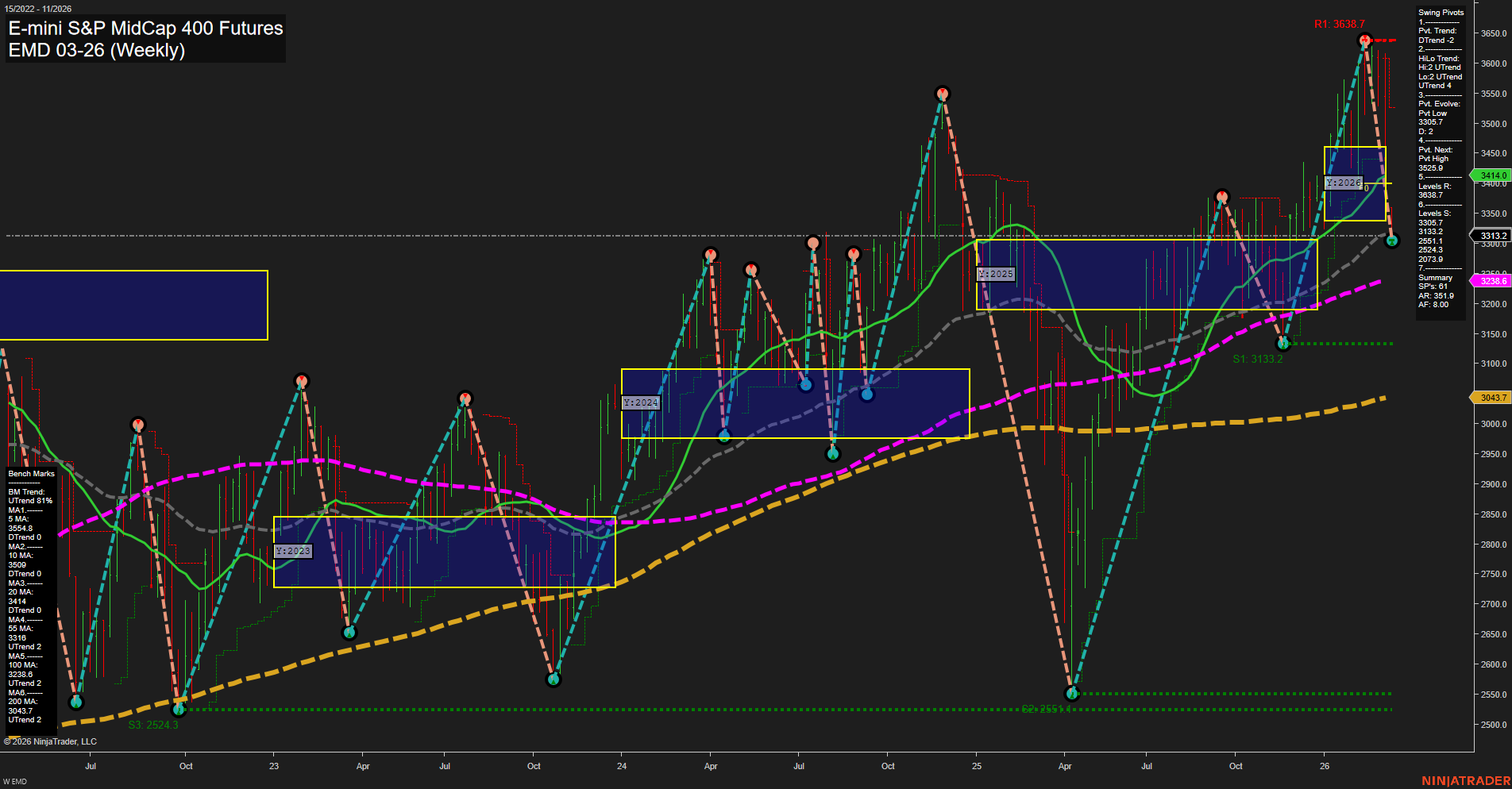 EMD E-mini S&P MidCap 400 Futures Weekly Chart Analysis: 2026-Mar-08 18:03 CT