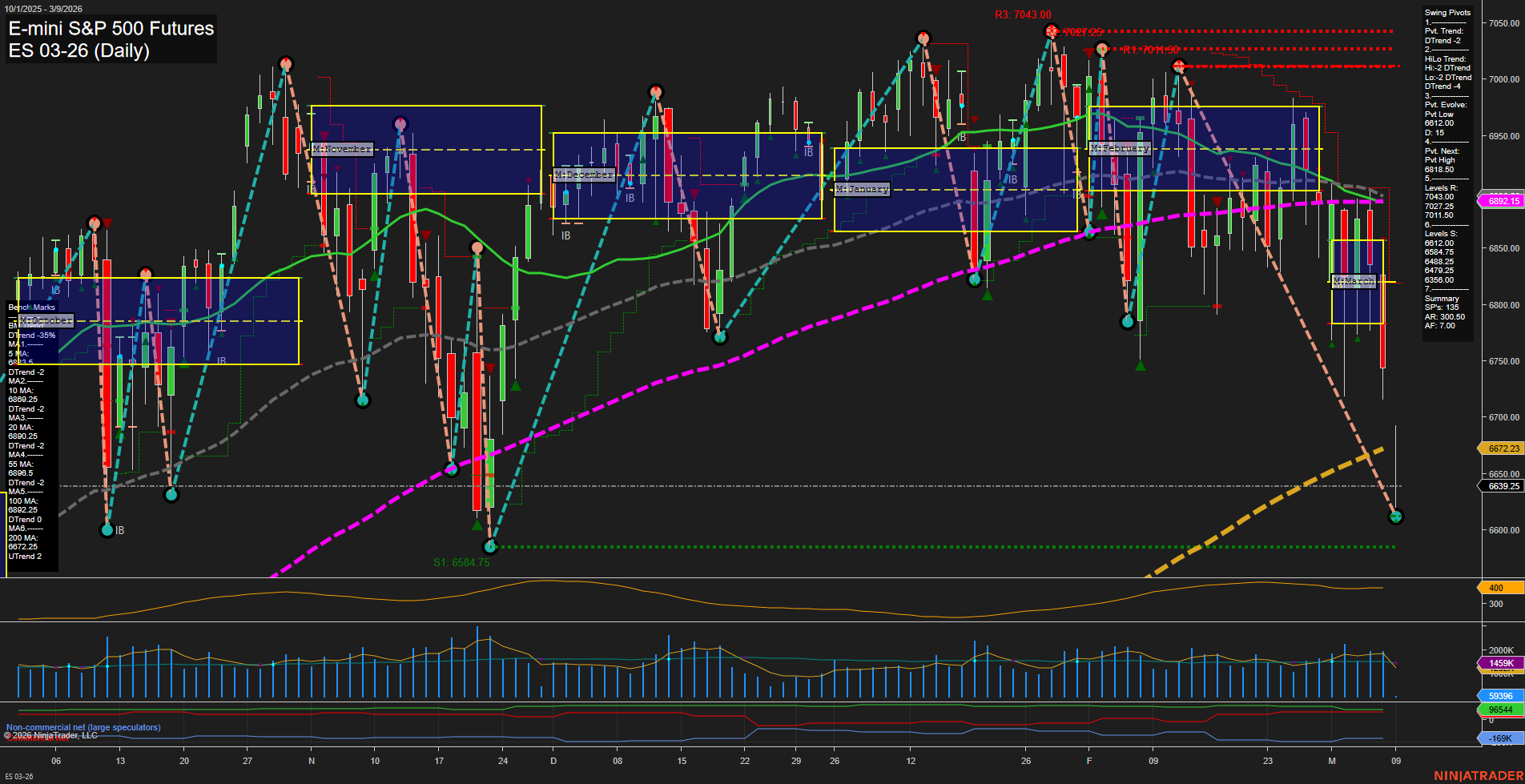 ES E-mini S&P 500 Futures Daily Chart Analysis: 2026-Mar-08 18:03 CT