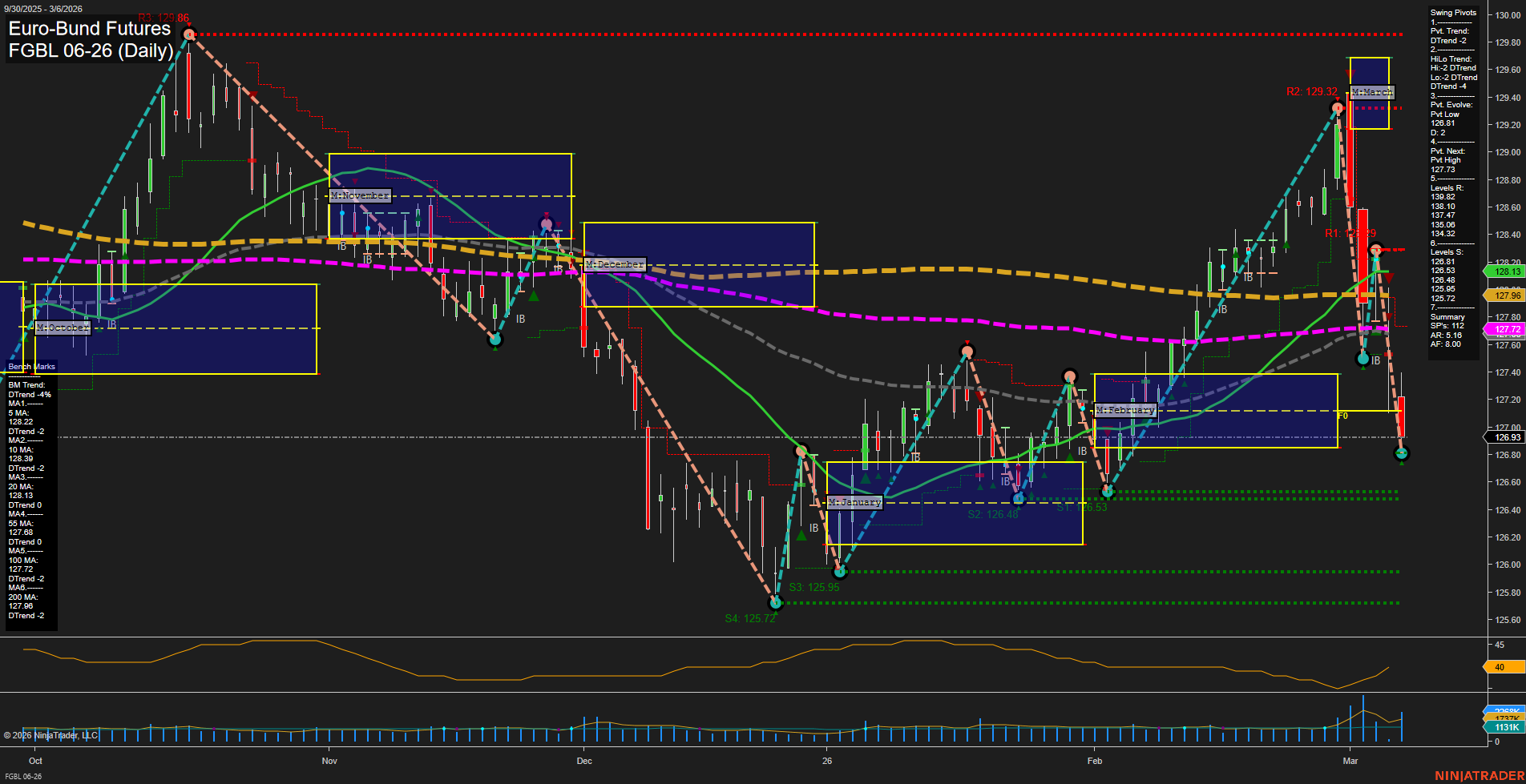 FGBL Euro-Bund Futures Daily Chart Analysis: 2026-Mar-08 18:04 CT