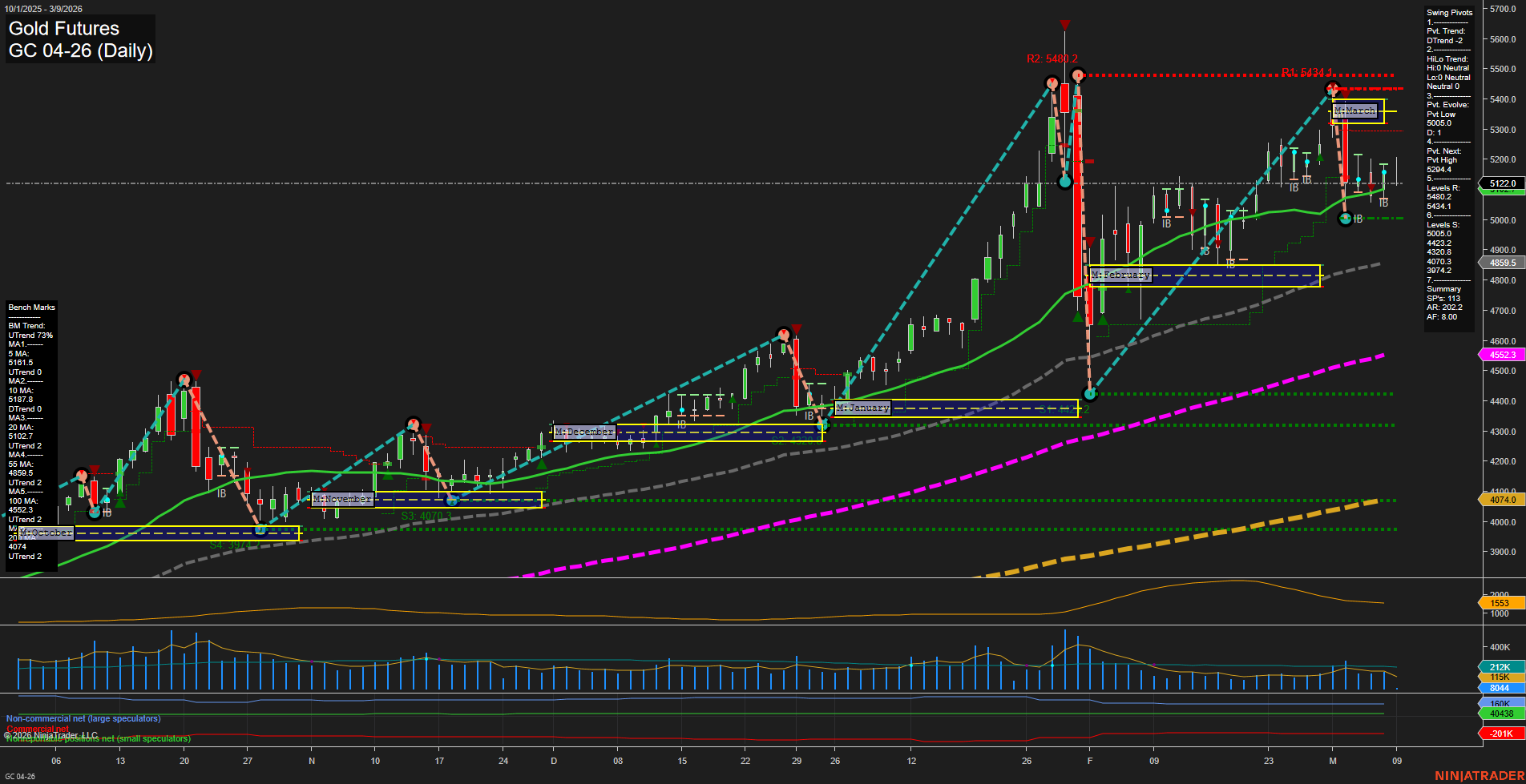 GC Gold Futures Daily Chart Analysis: 2026-Mar-08 18:05 CT