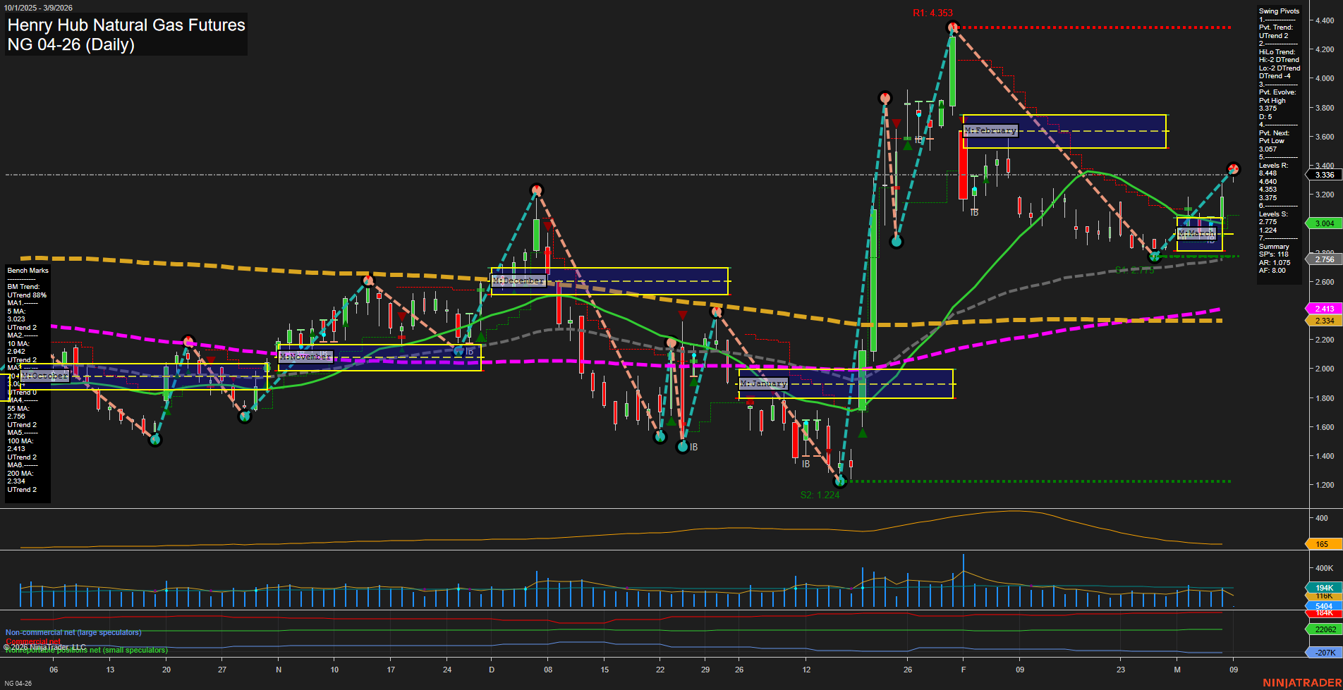 NG Henry Hub Natural Gas Futures Daily Chart Analysis: 2026-Mar-08 18:05 CT