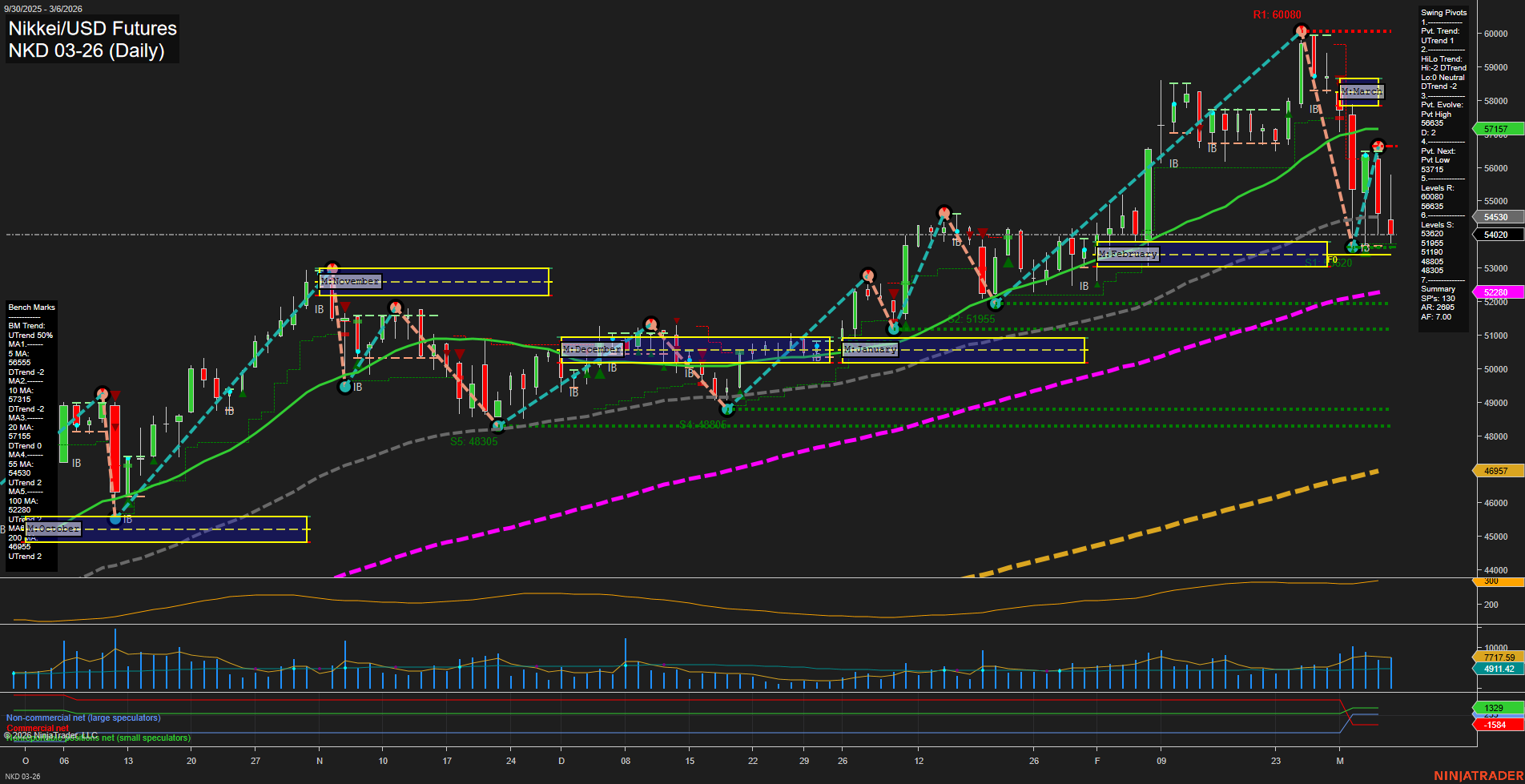 NKD Nikkei/USD Futures Daily Chart Analysis: 2026-Mar-08 18:06 CT