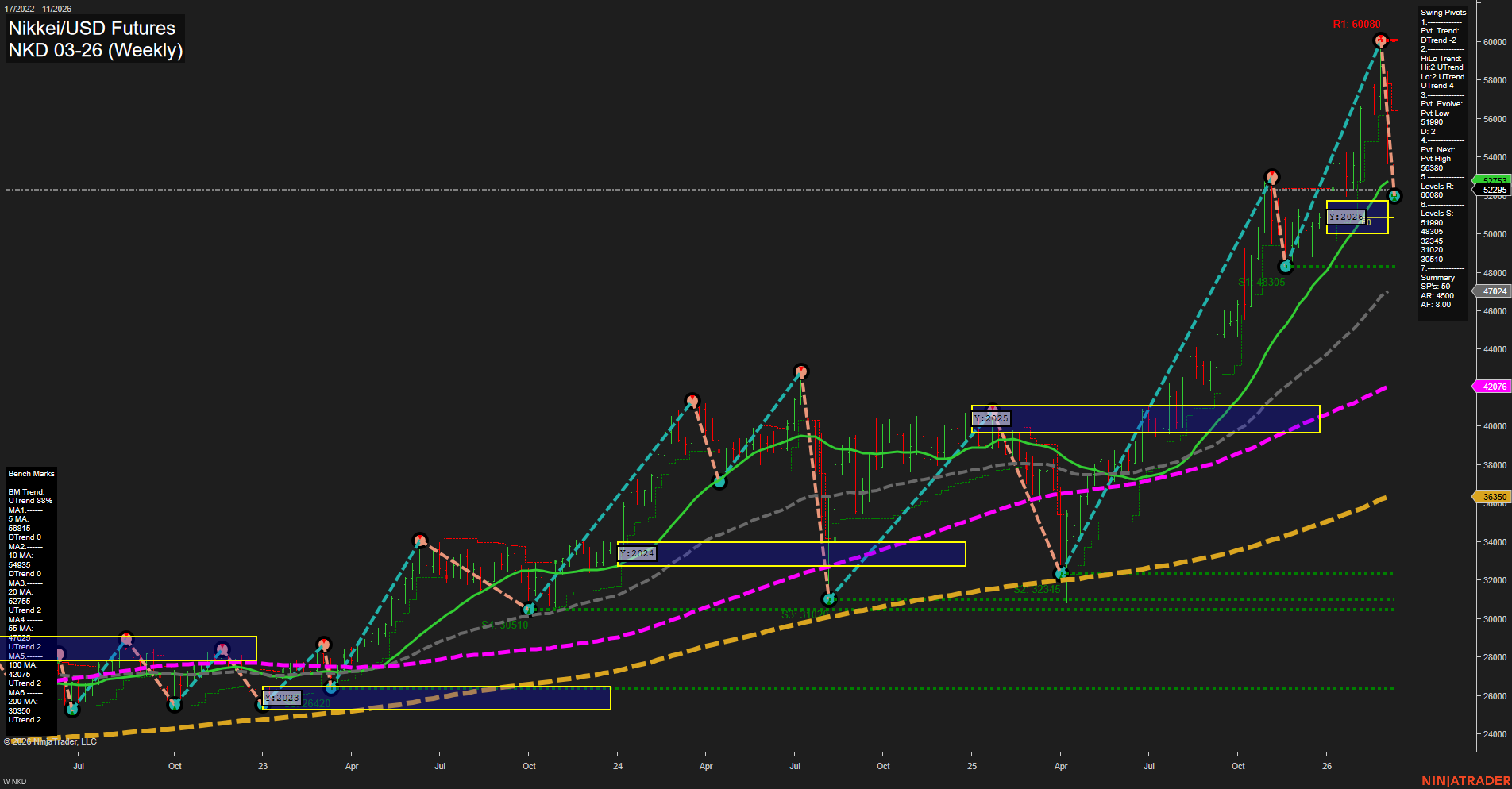 NKD Nikkei/USD Futures Weekly Chart Analysis: 2026-Mar-08 18:06 CT