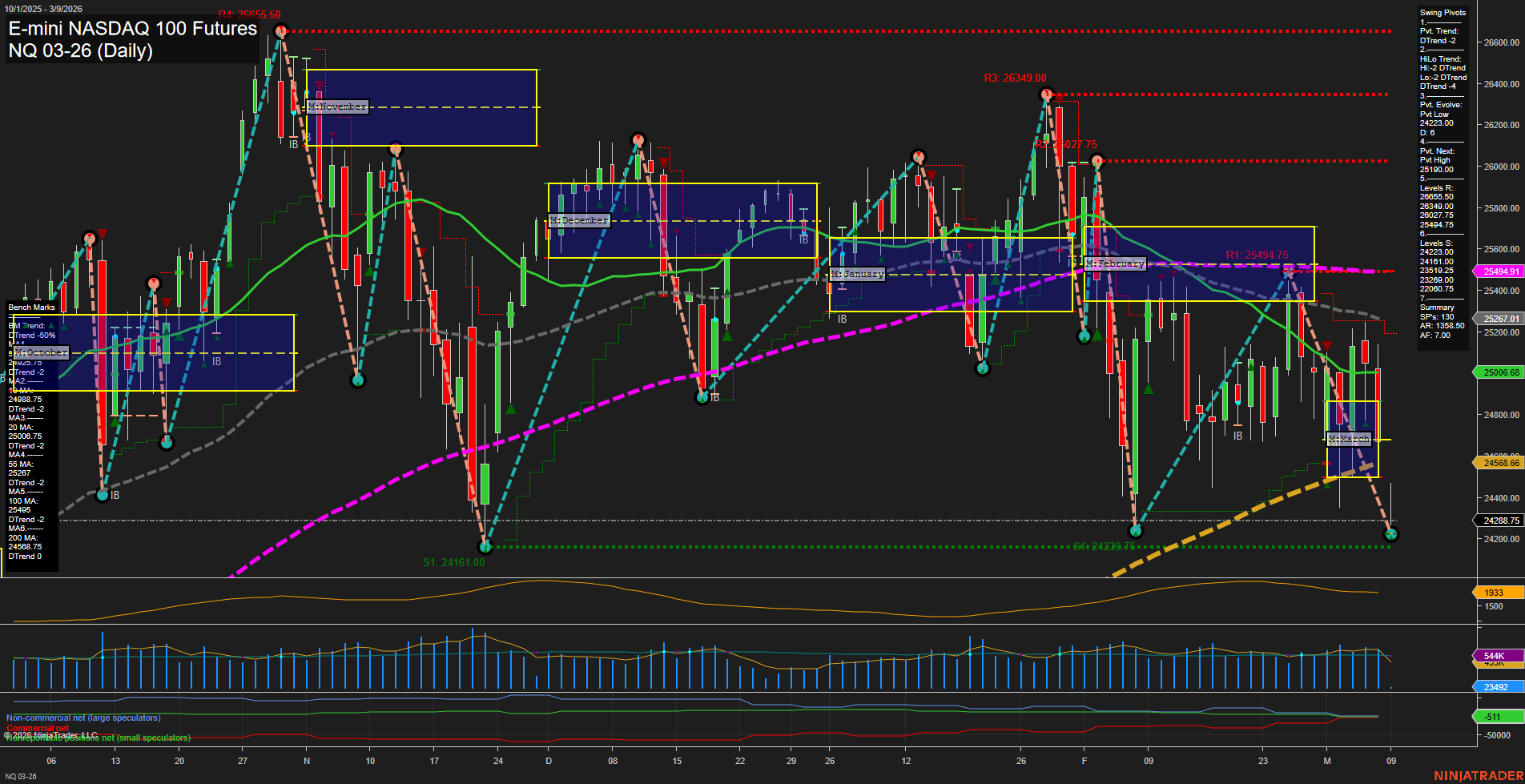 NQ E-mini NASDAQ 100 Futures Daily Chart Analysis: 2026-Mar-08 18:06 CT