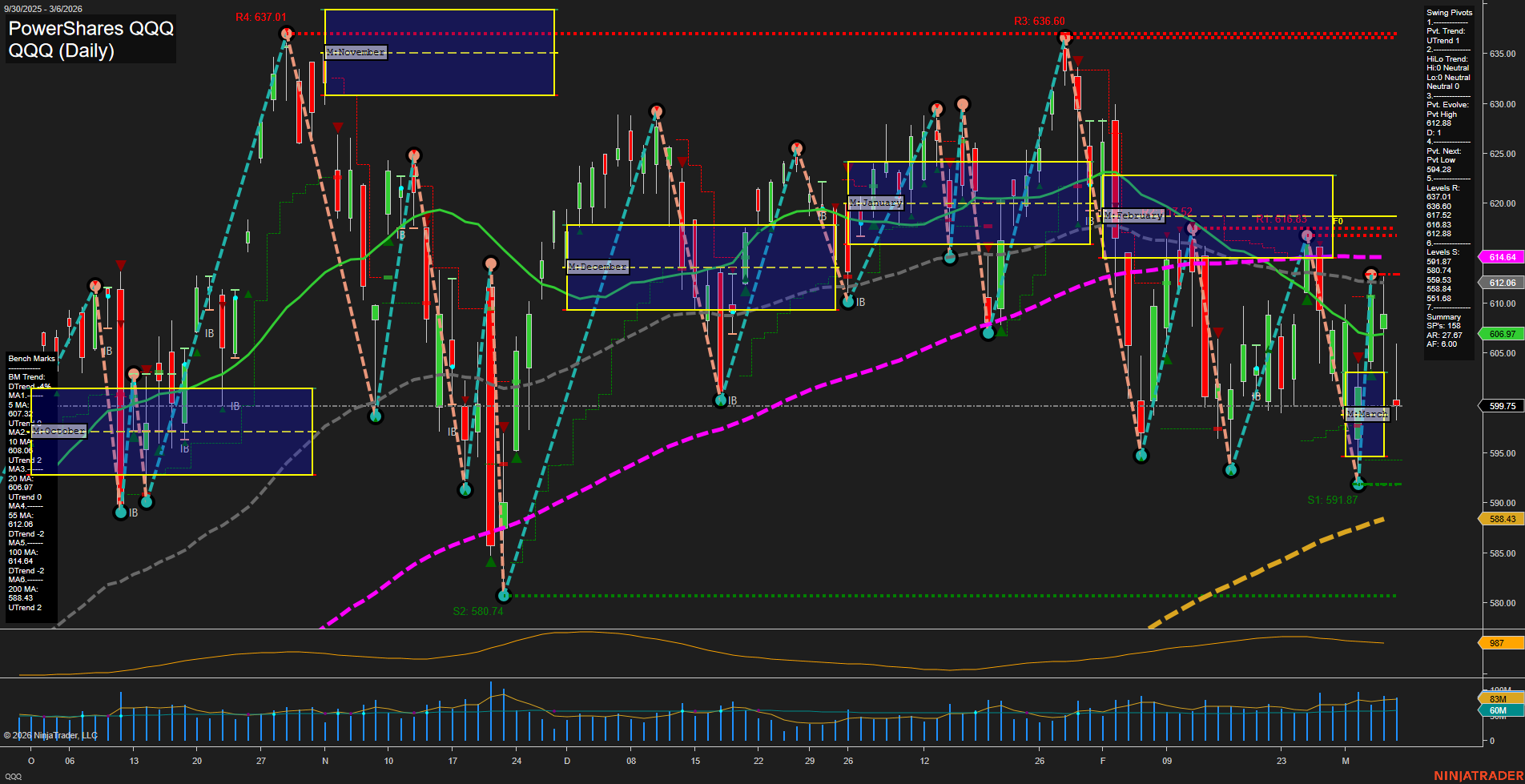 QQQ PowerShares QQQ Daily Chart Analysis: 2026-Mar-08 18:06 CT