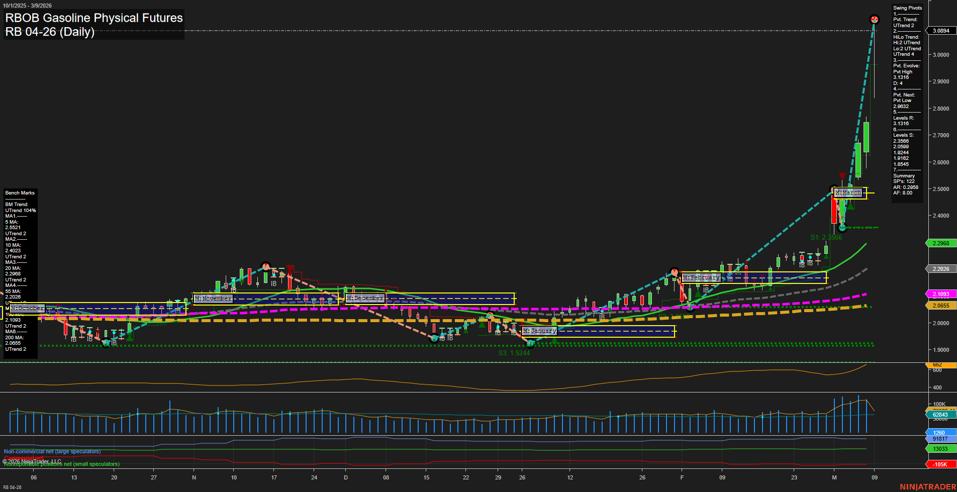RB RBOB Gasoline Physical Futures Daily Chart Analysis: 2026-Mar-08 18:07 CT