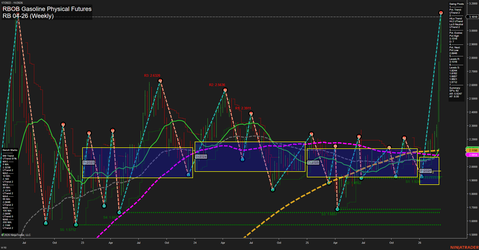 RB RBOB Gasoline Physical Futures Weekly Chart Analysis: 2026-Mar-08 18:07 CT