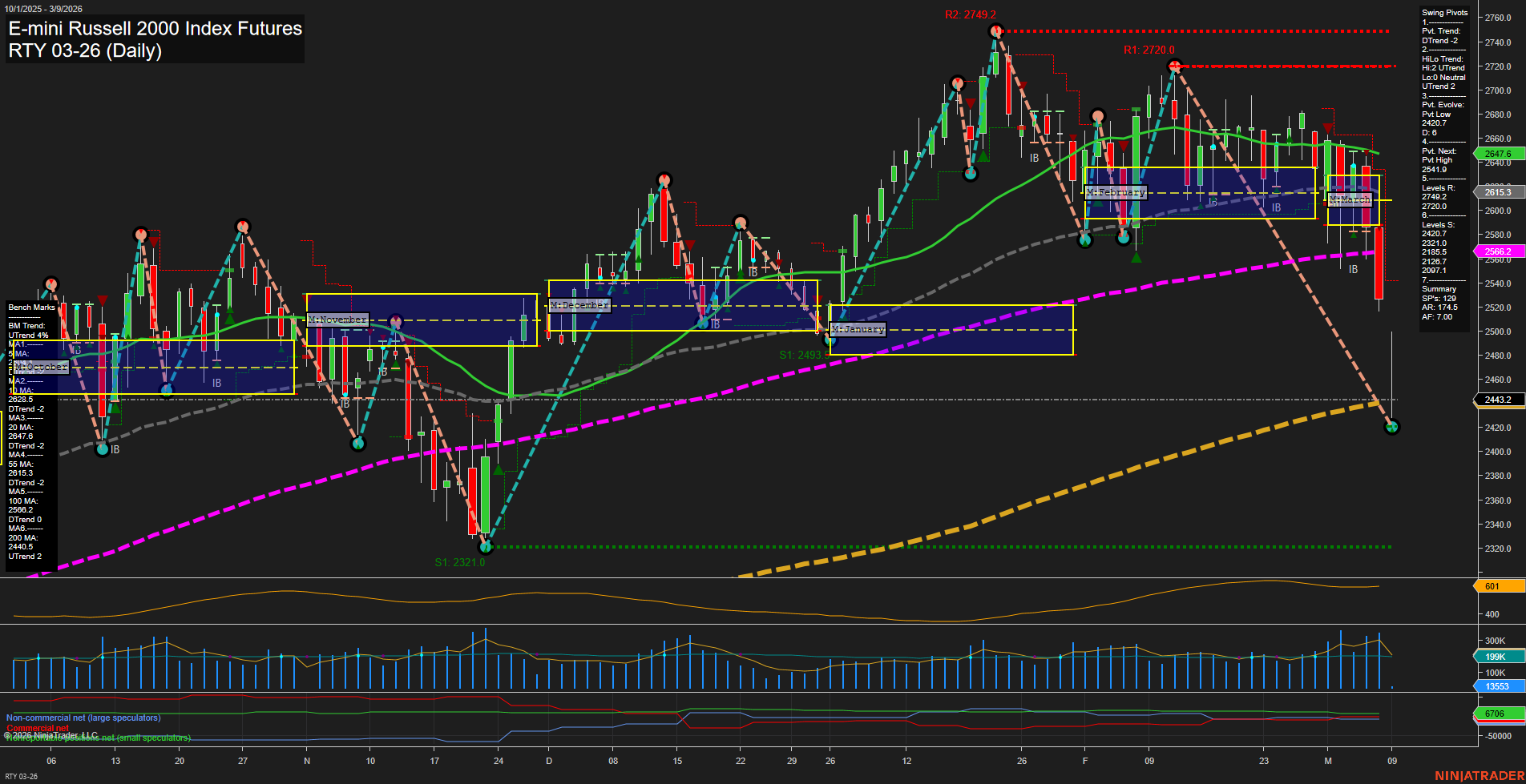 RTY E-mini Russell 2000 Index Futures Daily Chart Analysis: 2026-Mar-08 18:07 CT