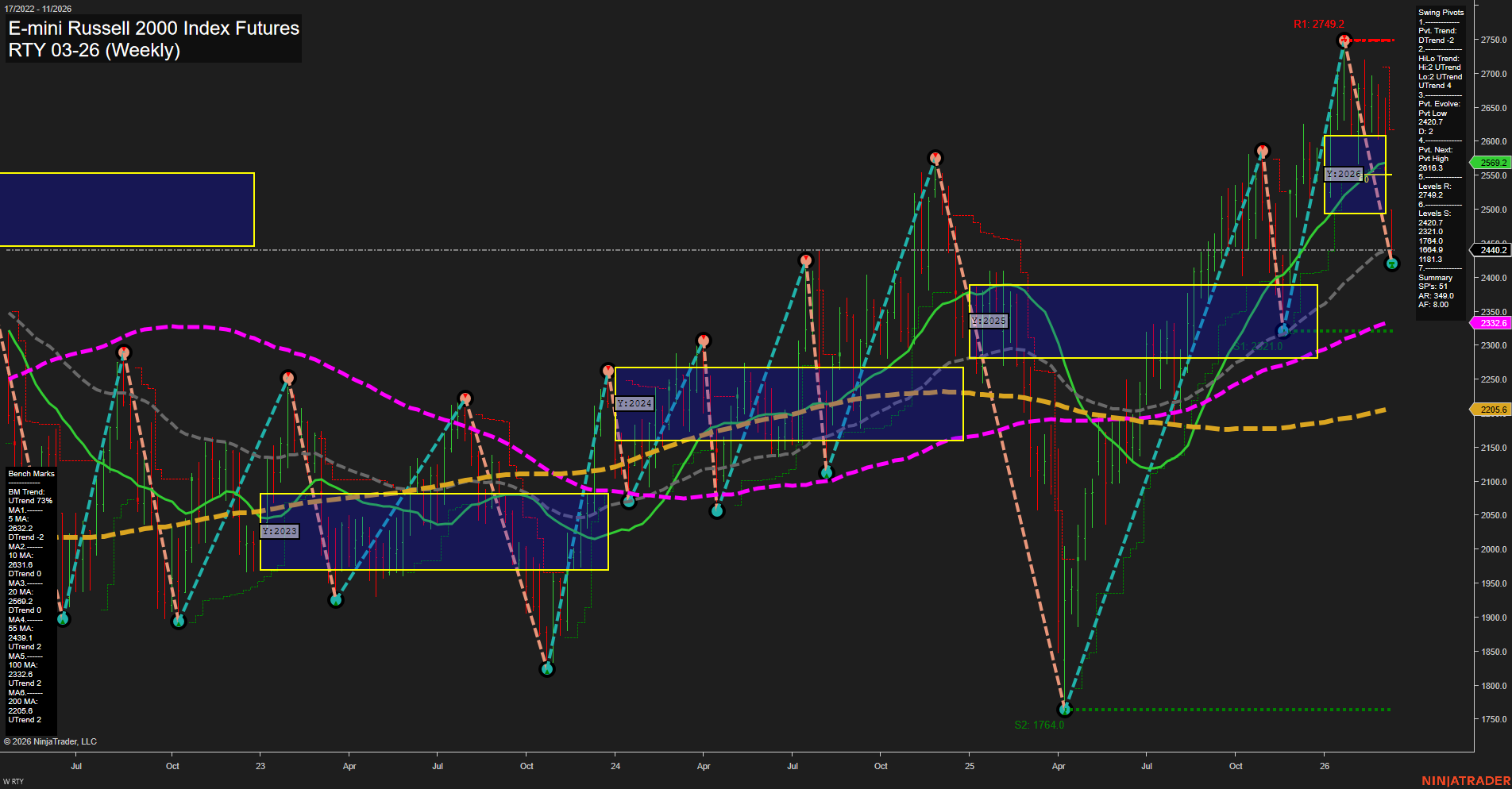 RTY E-mini Russell 2000 Index Futures Weekly Chart Analysis: 2026-Mar-08 18:07 CT