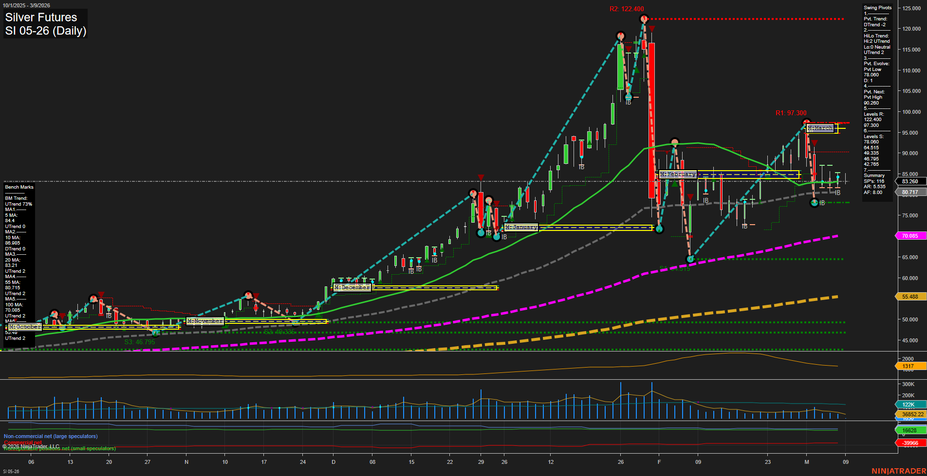 SI Silver Futures Daily Chart Analysis: 2026-Mar-08 18:08 CT