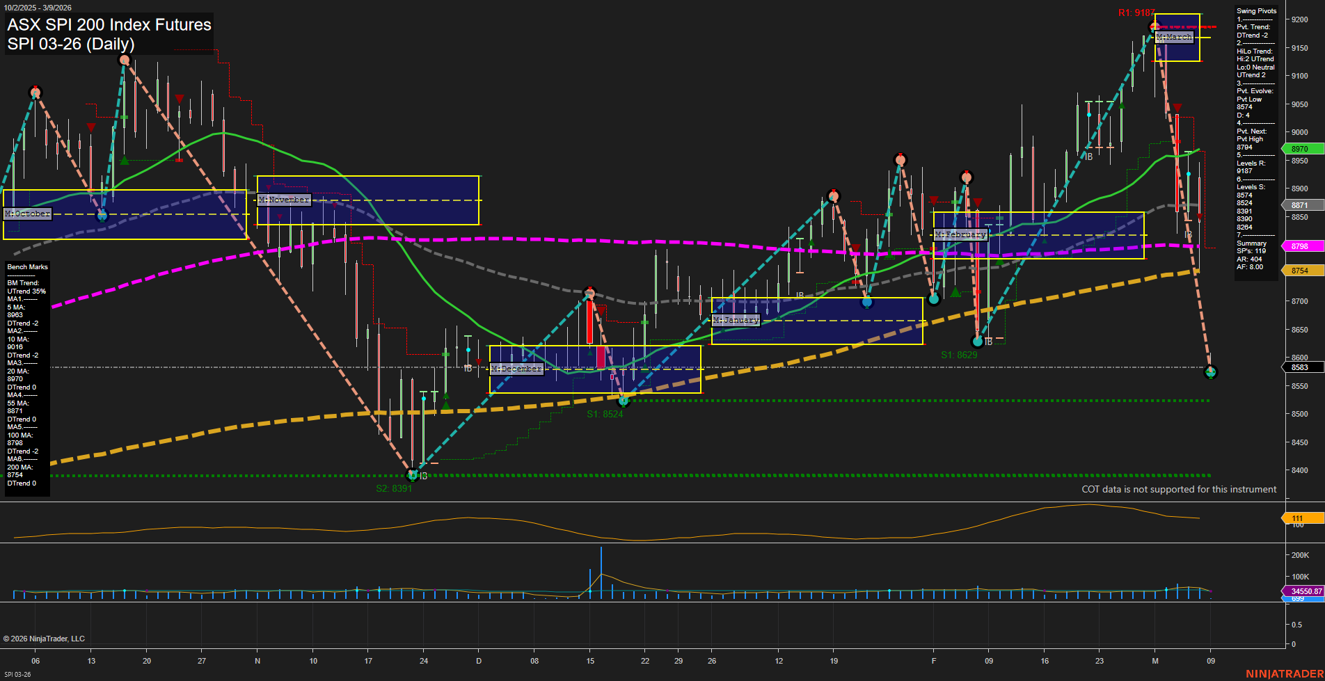 SPI ASX SPI 200 Index Futures Daily Chart Analysis: 2026-Mar-08 18:08 CT