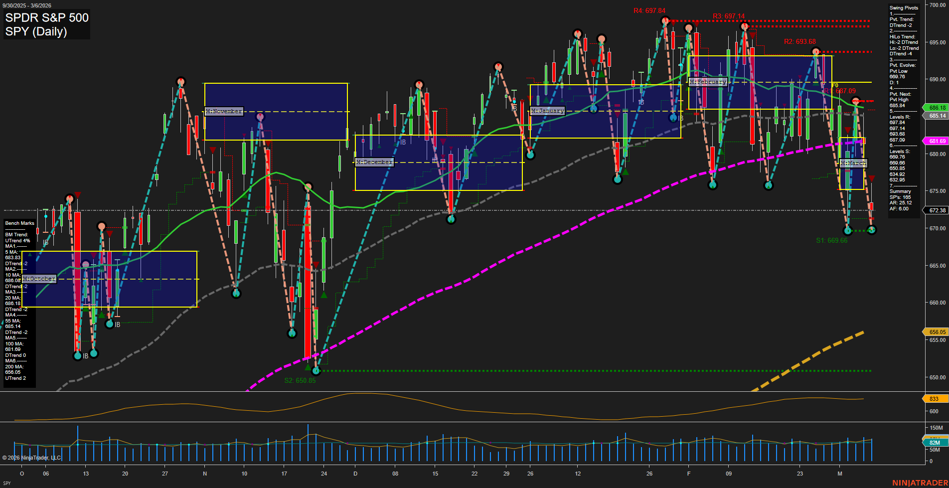 SPY SPDR S&P 500 Daily Chart Analysis: 2026-Mar-08 18:08 CT