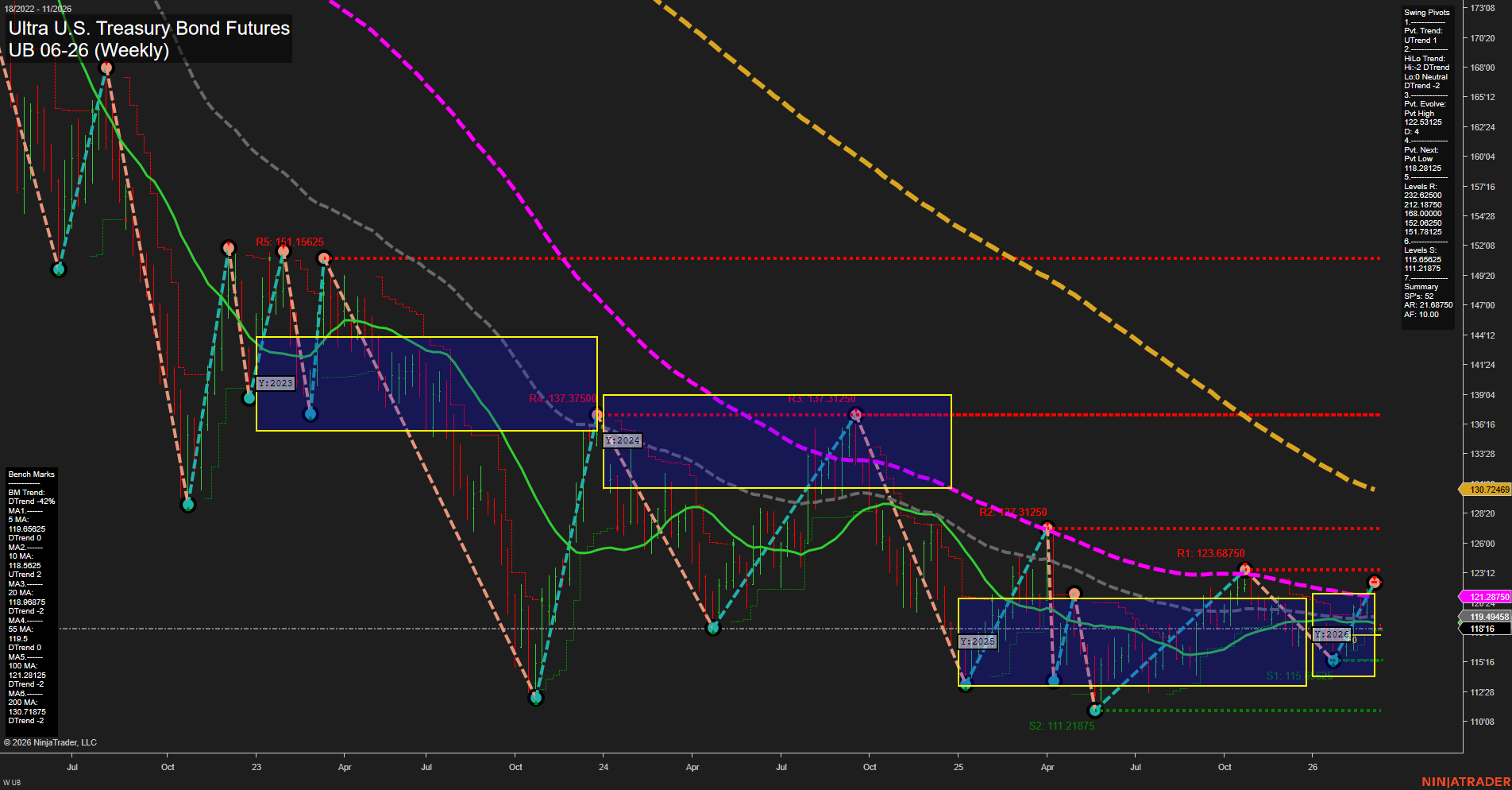 UB Ultra U.S. Treasury Bond Futures Weekly Chart Analysis: 2026-Mar-08 18:09 CT