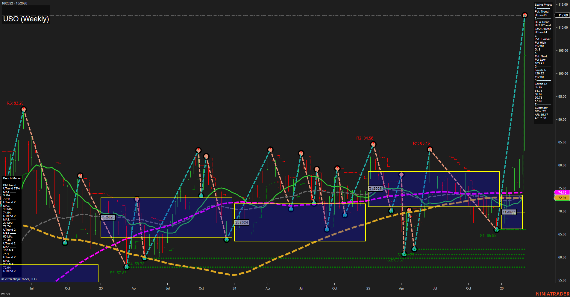 USO United States Oil Fund LP Weekly Chart Analysis: 2026-Mar-08 18:09 CT
