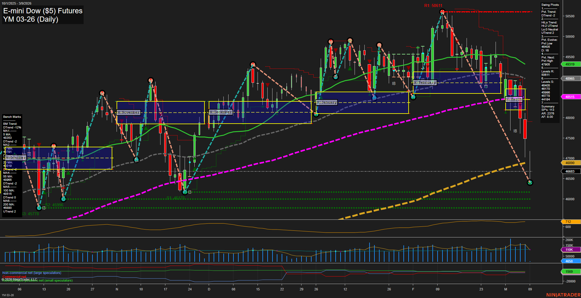 YM E-mini Dow ($5) Futures Daily Chart Analysis: 2026-Mar-08 18:09 CT