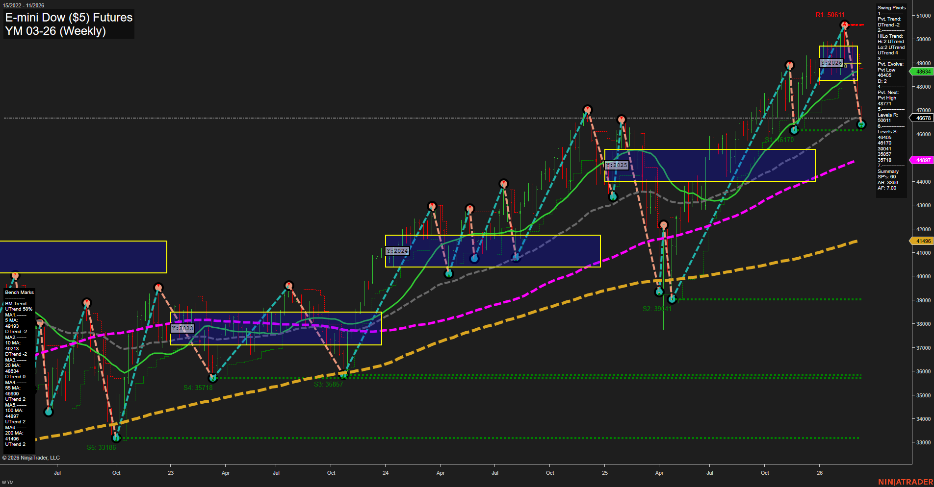YM E-mini Dow ($5) Futures Weekly Chart Analysis: 2026-Mar-08 18:09 CT