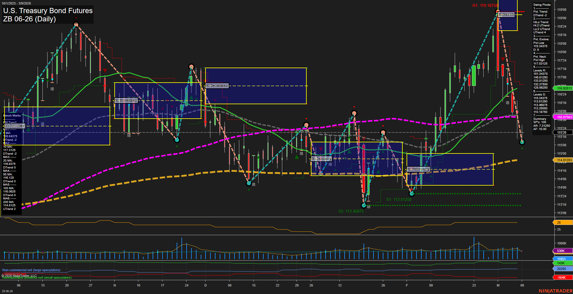 ZB U.S. Treasury Bond Futures Daily Chart Analysis: 2026-Mar-08 18:09 CT
