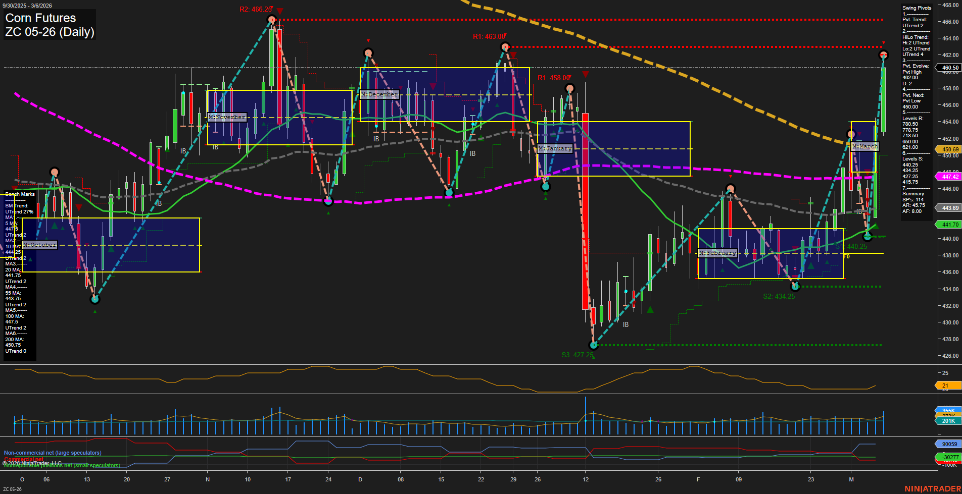ZC Corn Futures Daily Chart Analysis: 2026-Mar-08 18:10 CT