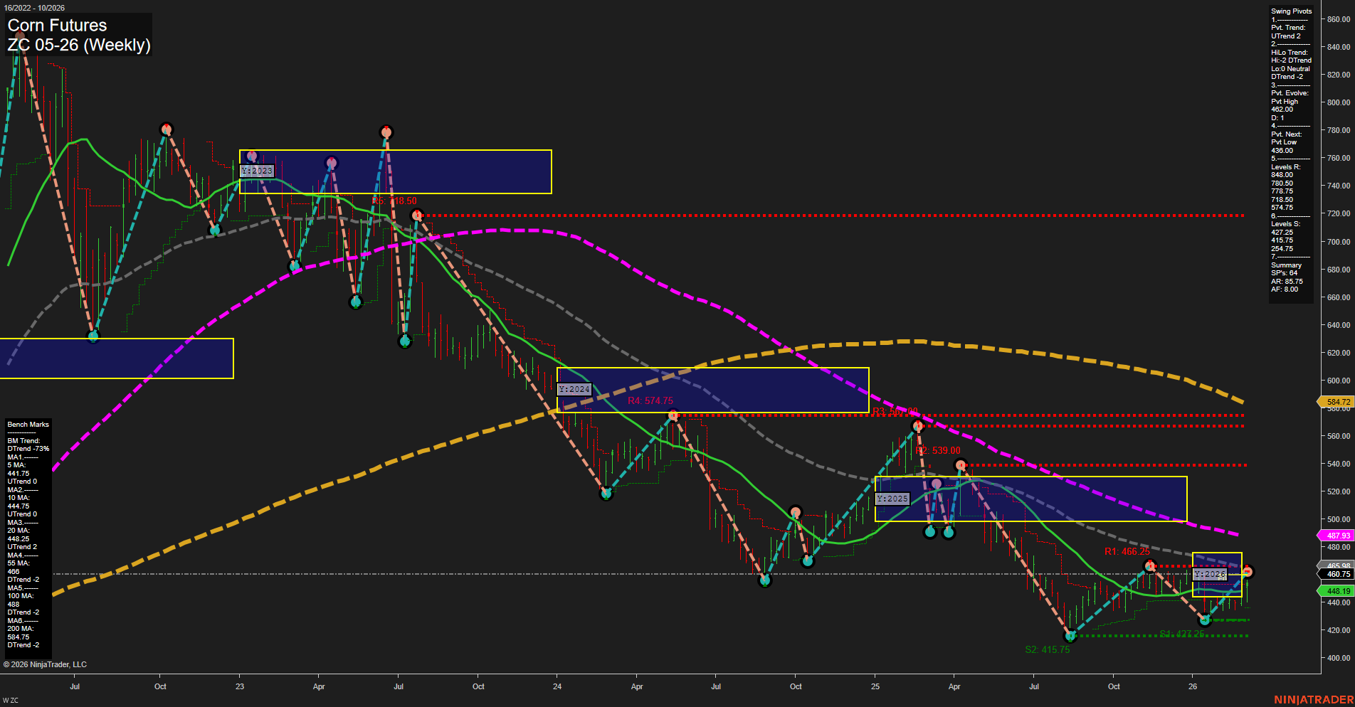 ZC Corn Futures Weekly Chart Analysis: 2026-Mar-08 18:10 CT