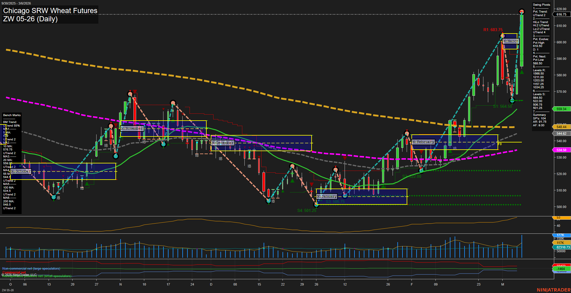 ZW Chicago SRW Wheat Futures Daily Chart Analysis: 2026-Mar-08 18:11 CT