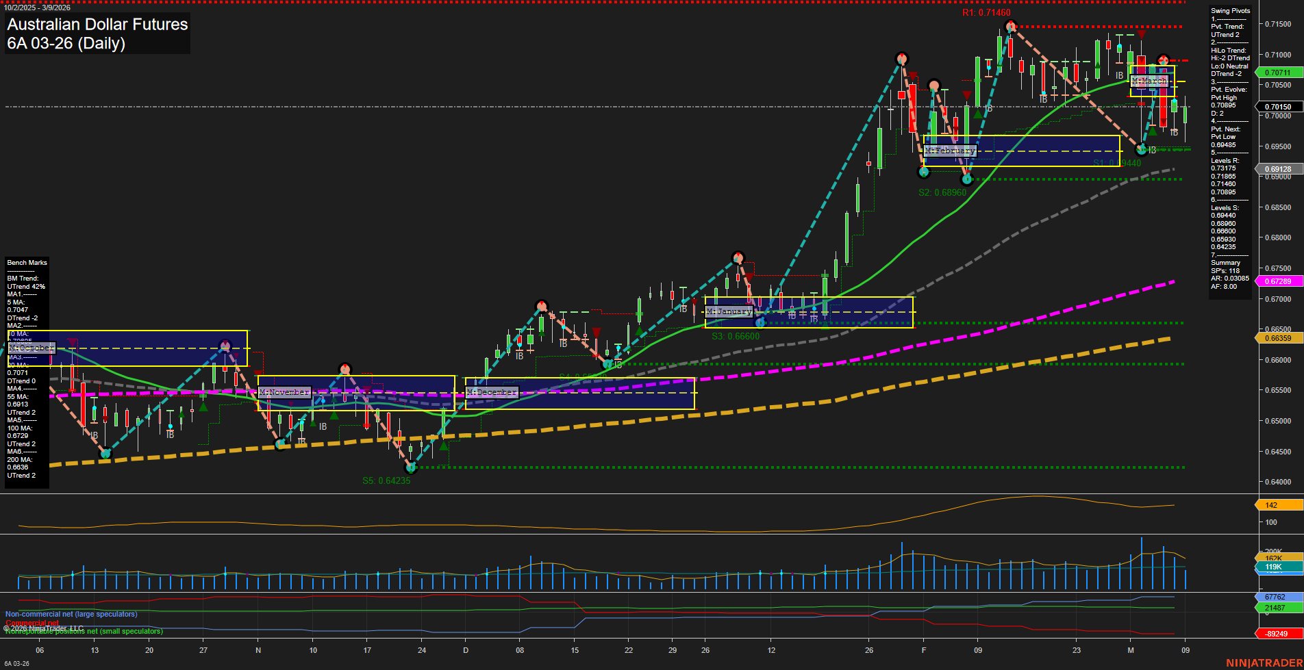 6A Australian Dollar Futures Daily Chart Analysis: 2026-Mar-09 07:00 CT