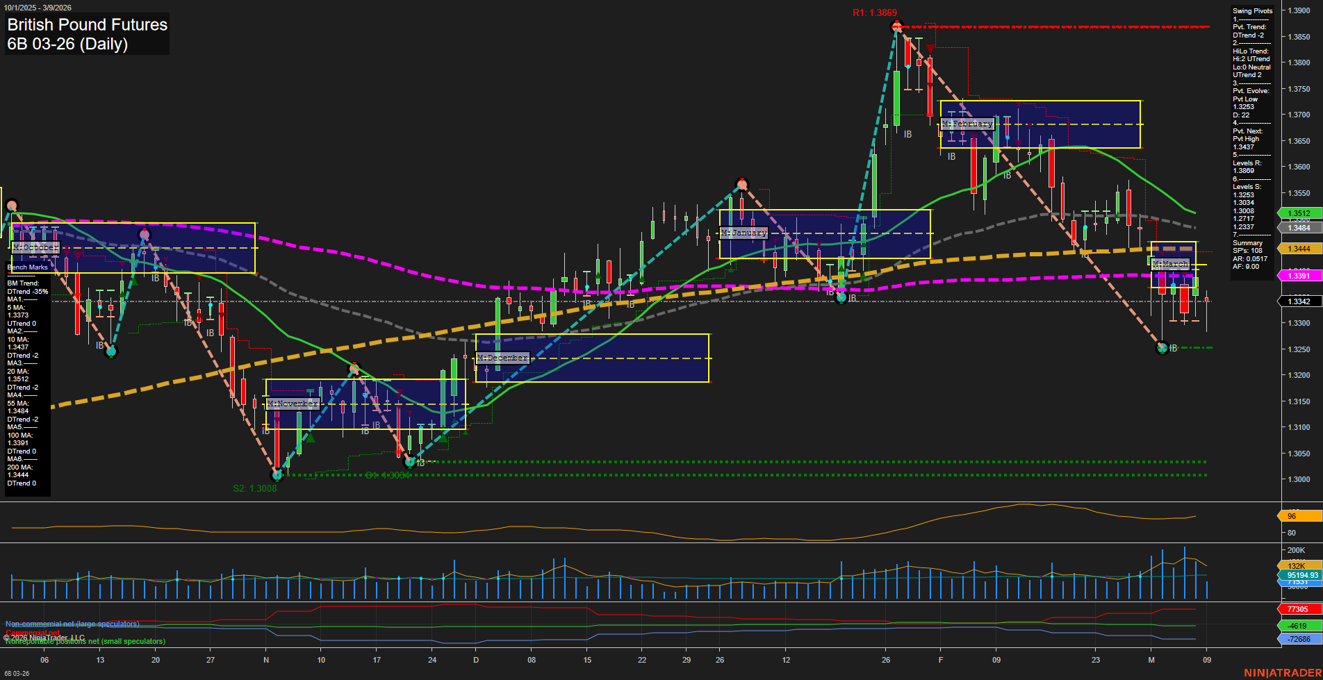 6B British Pound Futures Daily Chart Analysis: 2026-Mar-09 07:00 CT