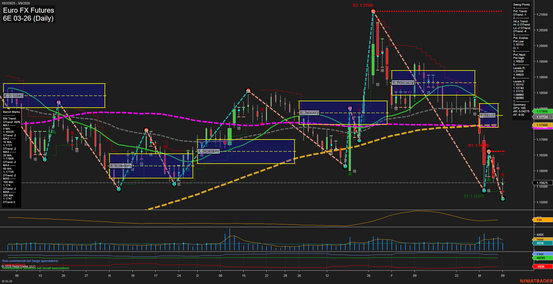 6E Euro FX Futures Daily Chart Analysis: 2026-Mar-09 07:01 CT