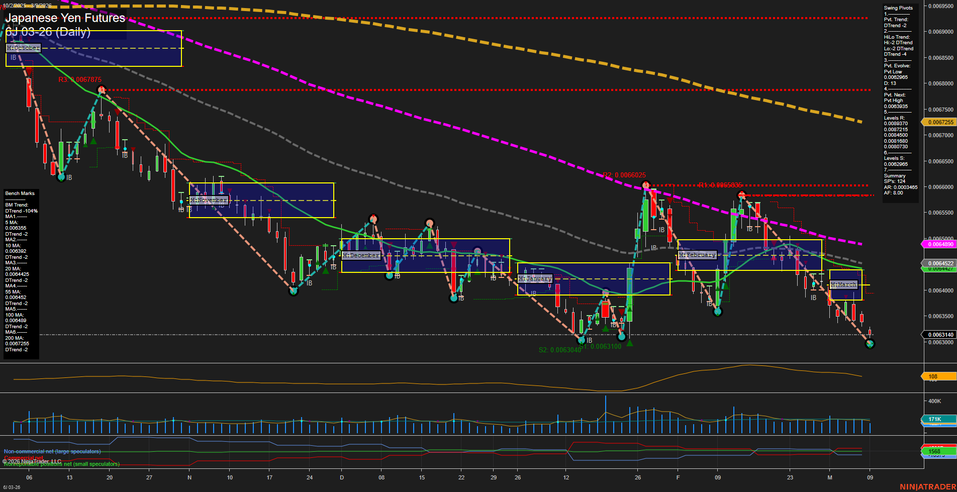 6J Japanese Yen Futures Daily Chart Analysis: 2026-Mar-09 07:01 CT