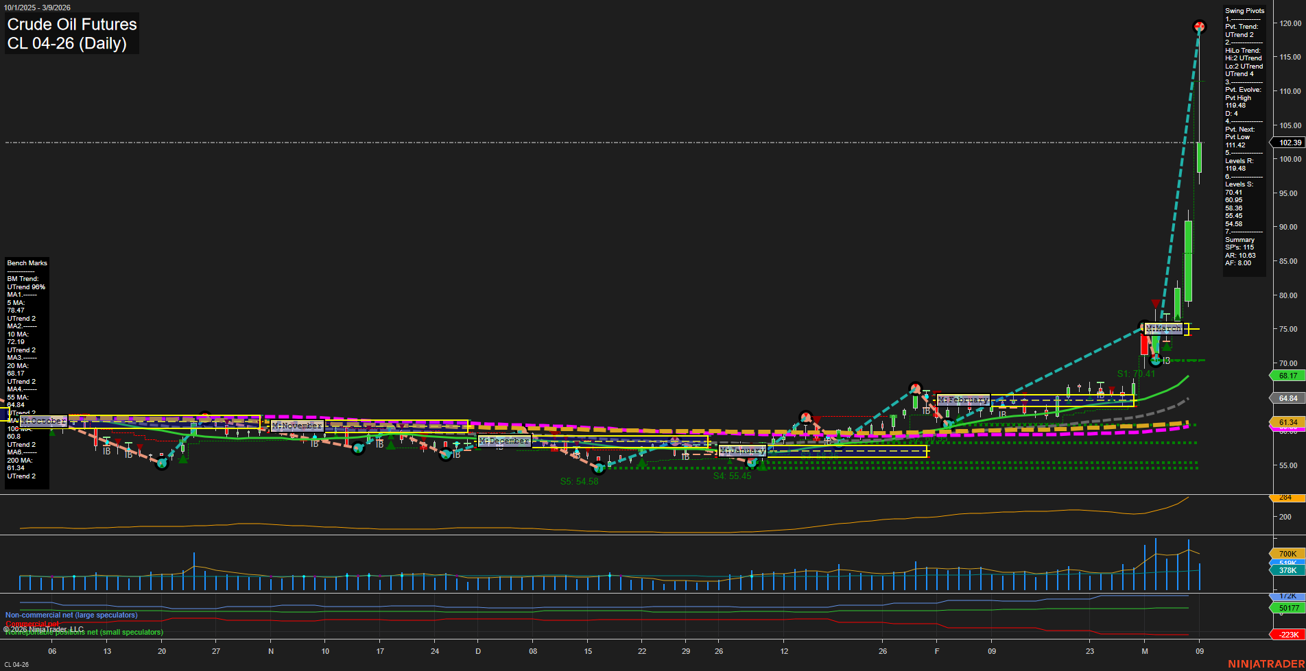 CL Crude Oil Futures Daily Chart Analysis: 2026-Mar-09 07:02 CT