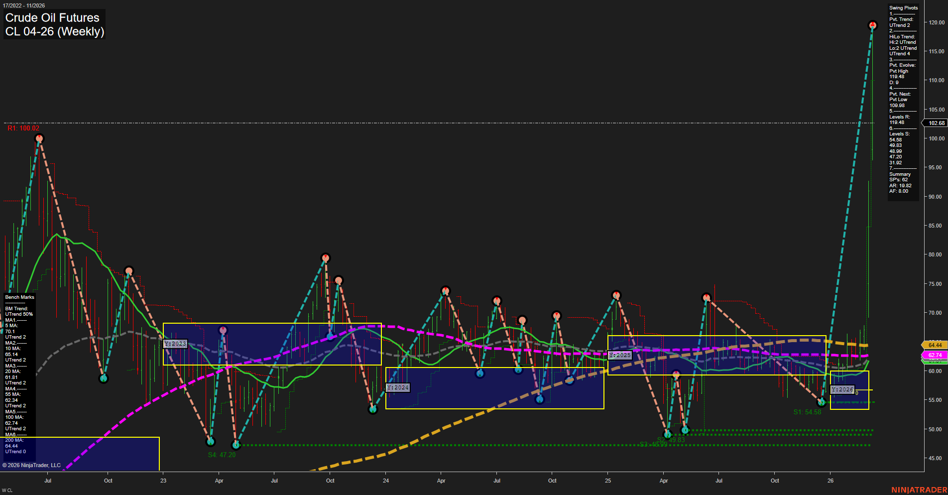 CL Crude Oil Futures Weekly Chart Analysis: 2026-Mar-09 07:03 CT