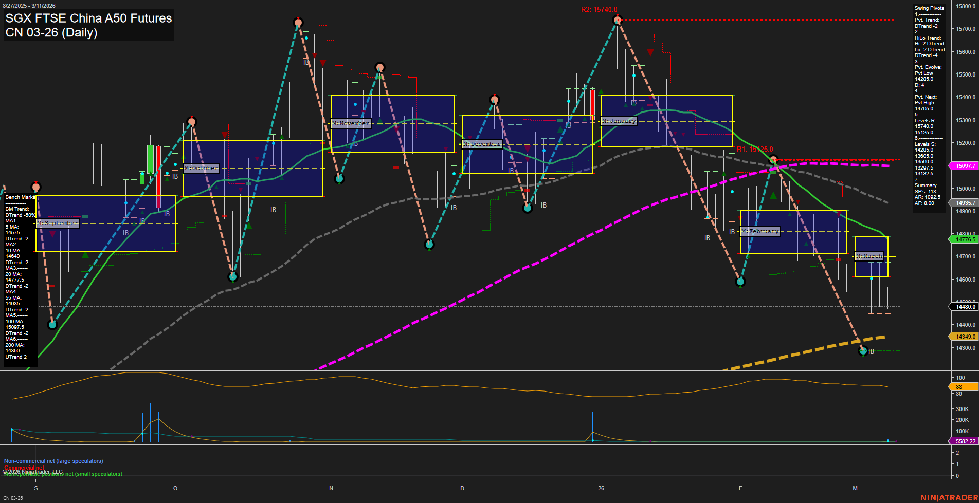 CN SGX FTSE China A50 Futures Daily Chart Analysis: 2026-Mar-09 07:03 CT