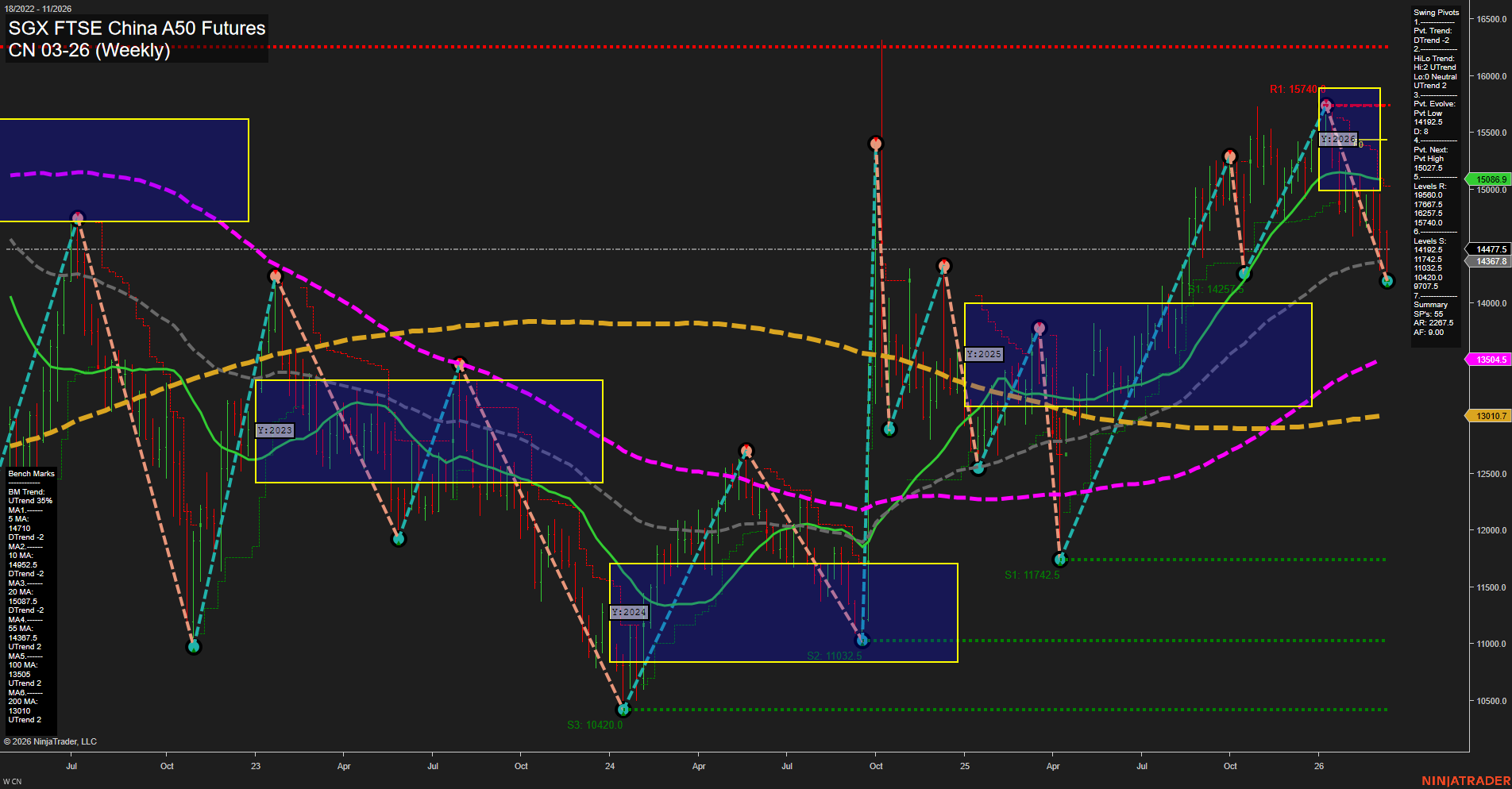CN SGX FTSE China A50 Futures Weekly Chart Analysis: 2026-Mar-09 07:03 CT
