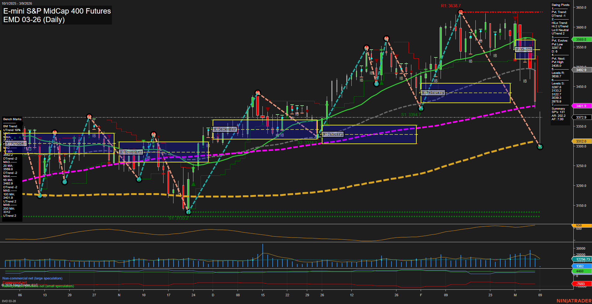EMD E-mini S&P MidCap 400 Futures Daily Chart Analysis: 2026-Mar-09 07:04 CT