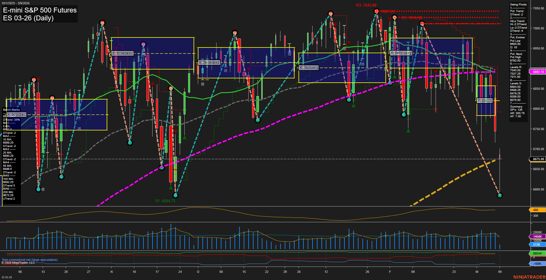 ES E-mini S&P 500 Futures Daily Chart Analysis: 2026-Mar-09 07:04 CT