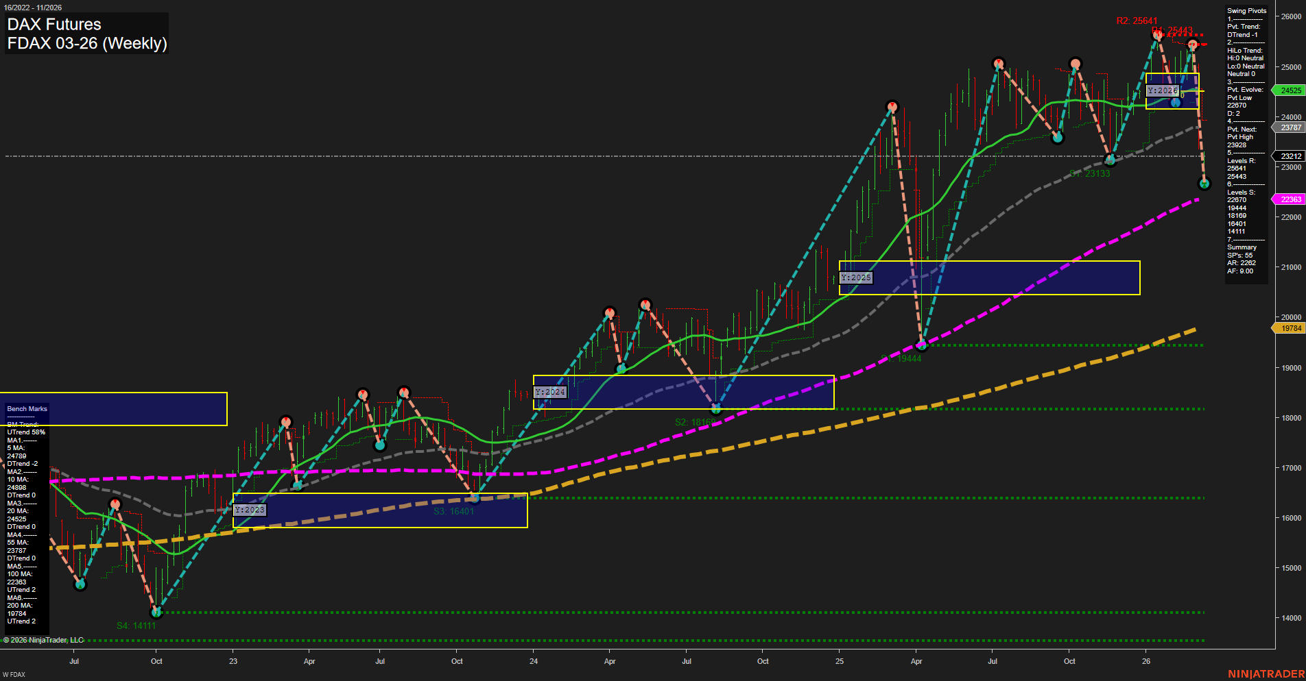 FDAX DAX Futures Weekly Chart Analysis: 2026-Mar-09 07:06 CT