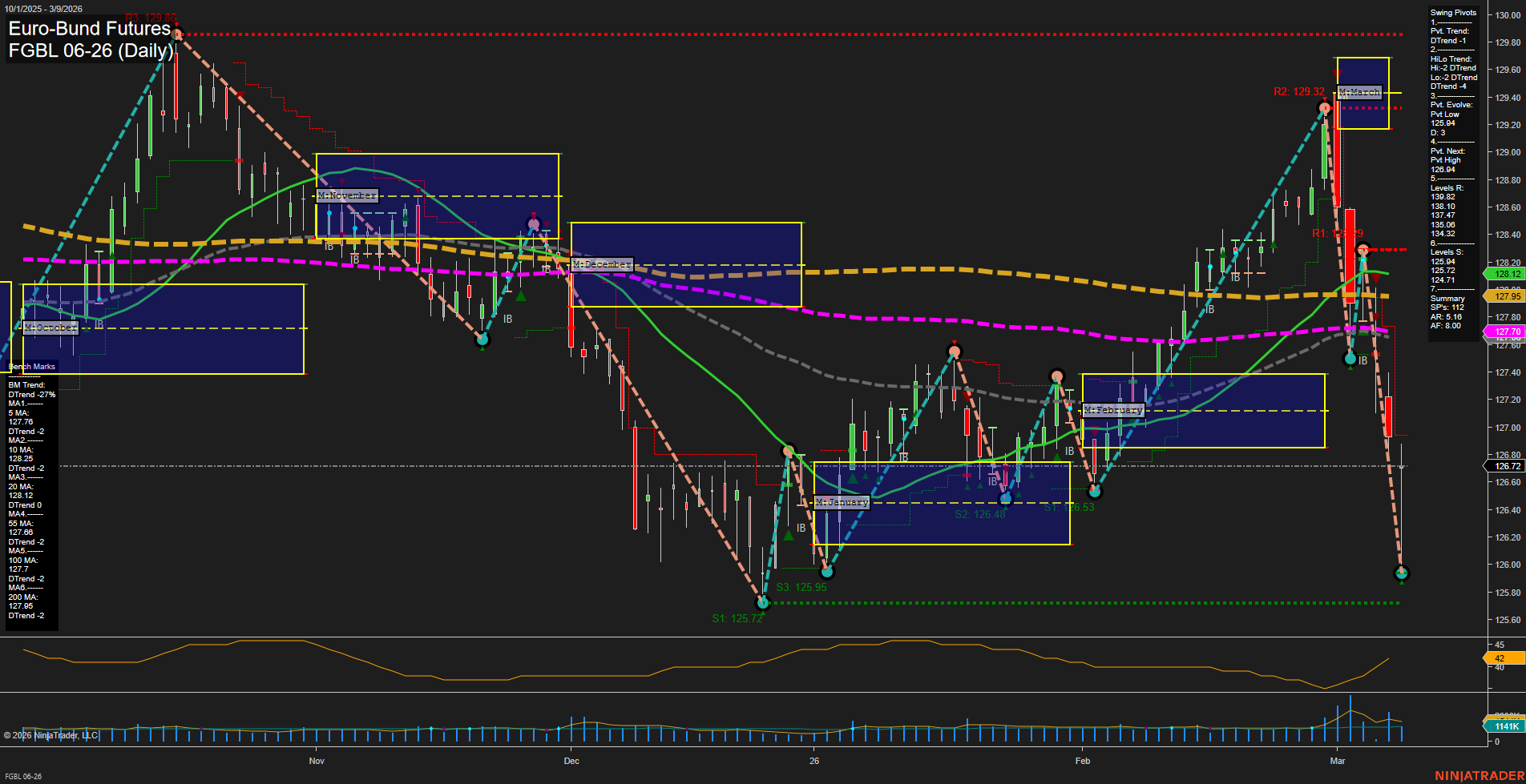 FGBL Euro-Bund Futures Daily Chart Analysis: 2026-Mar-09 07:06 CT