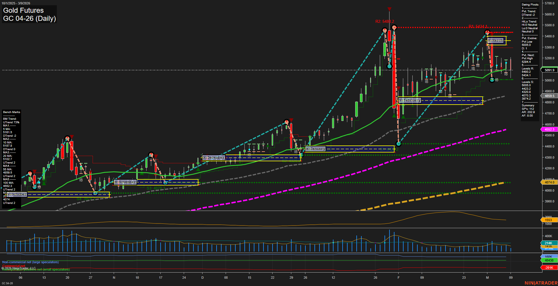 GC Gold Futures Daily Chart Analysis: 2026-Mar-09 07:06 CT