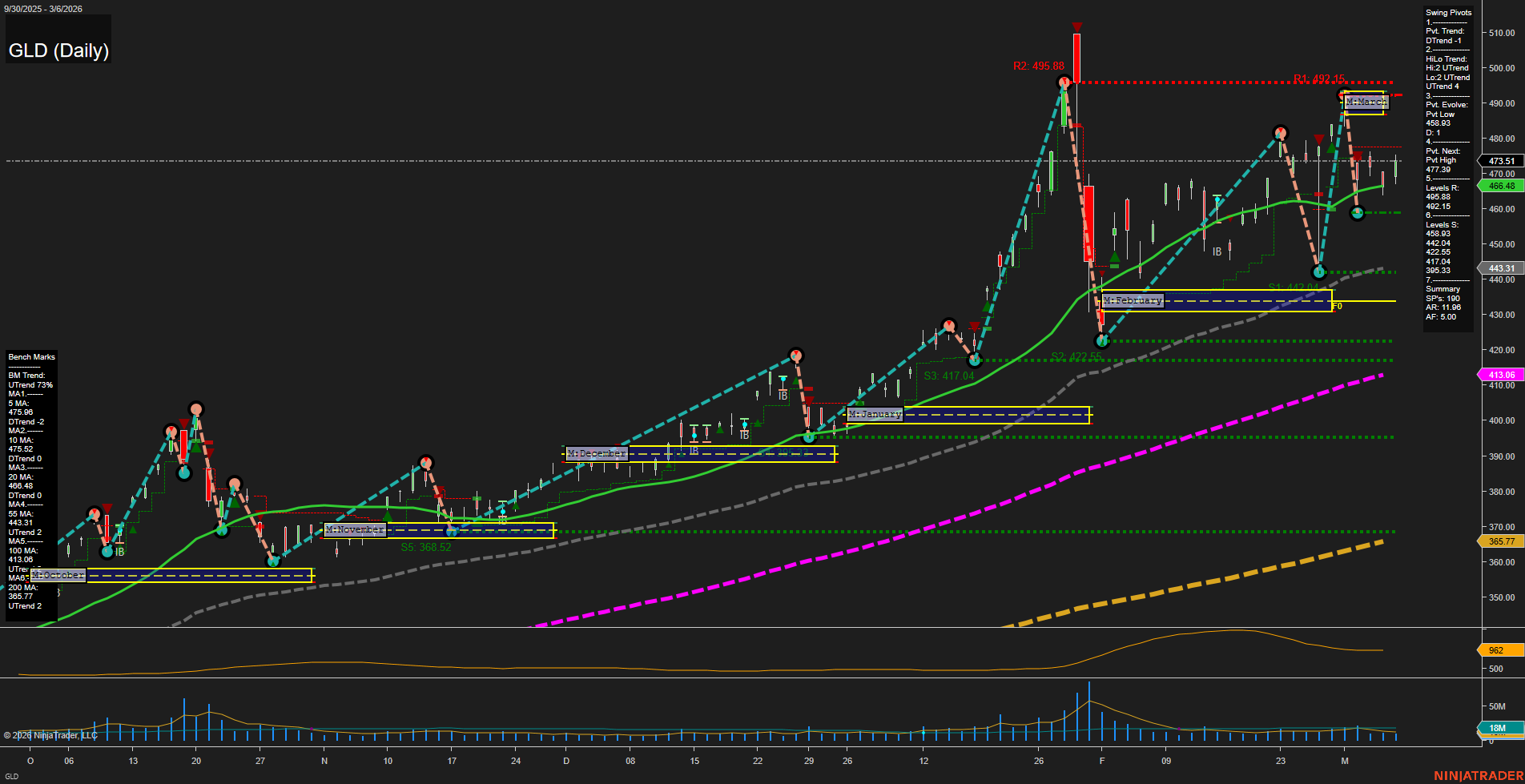 GLD SPDR Gold Shares Daily Chart Analysis: 2026-Mar-09 07:07 CT